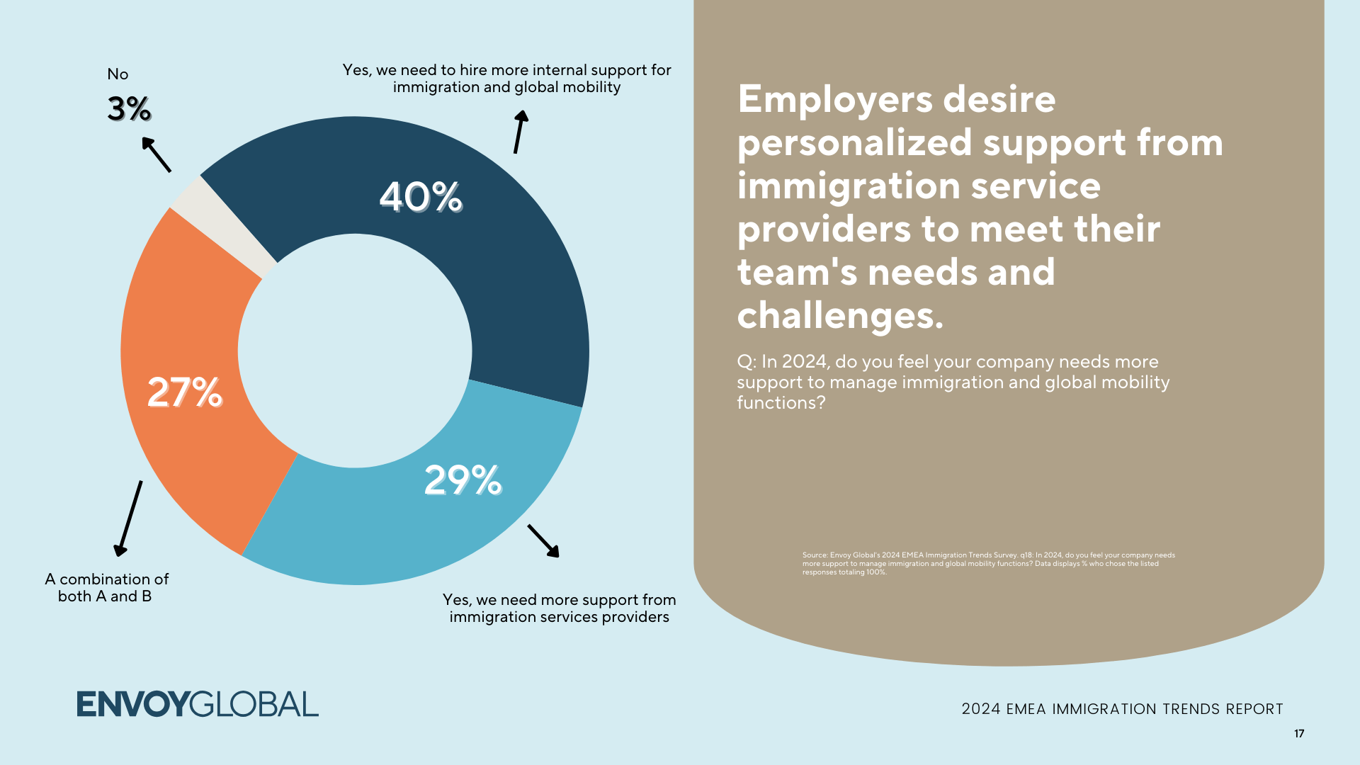 Screenshot from Envoy Global's 2024 EMEA Trends Report showing that employers want more immigration support. 