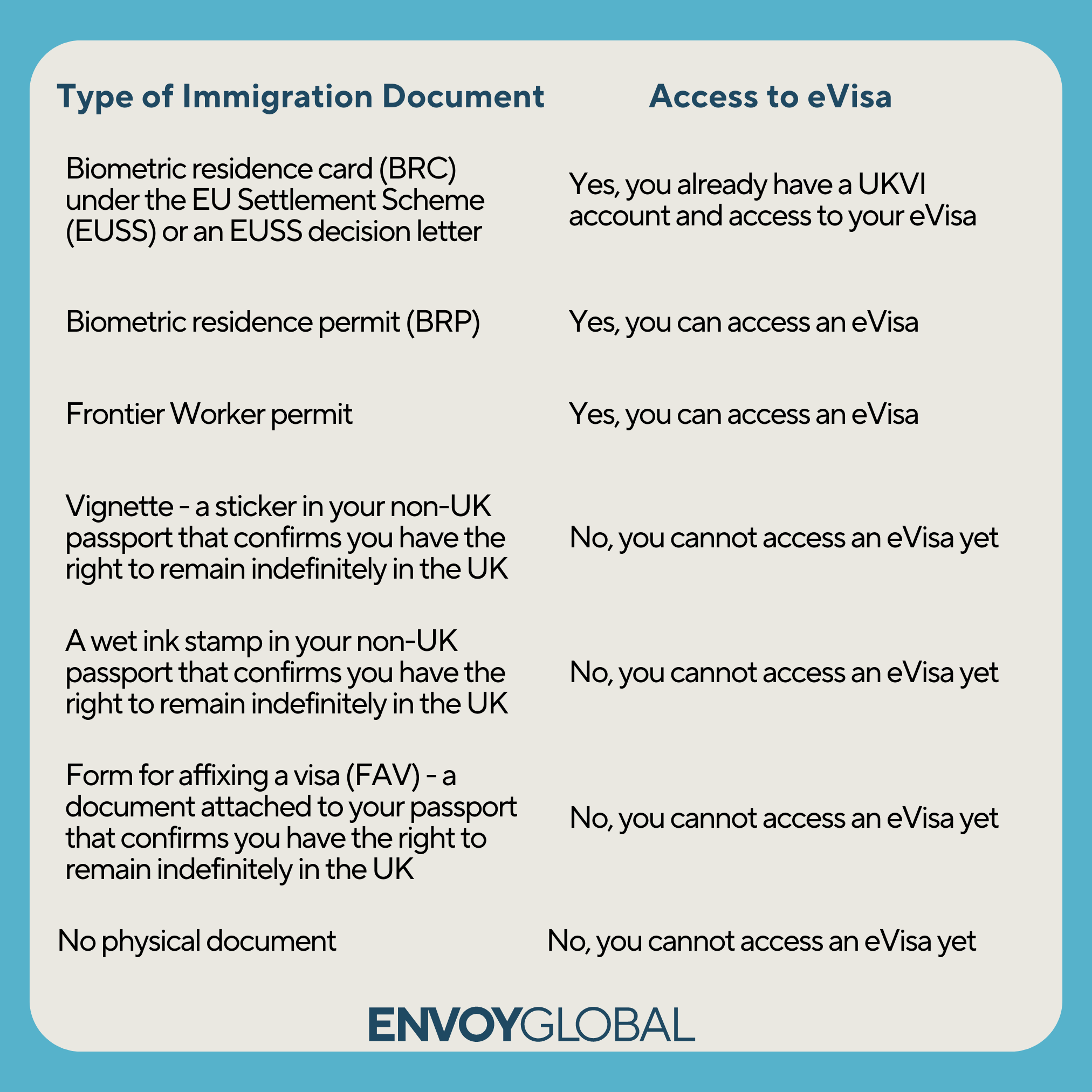 Types of immigration documents currently eligible to access an eVisa through the UKVI system. 