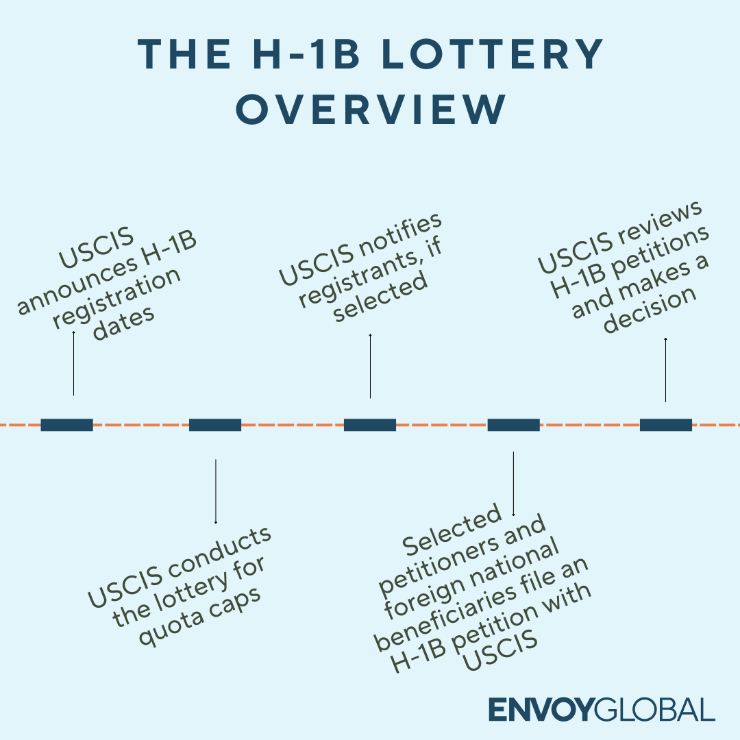Overview of the H-1B lottery and registration timeline. 