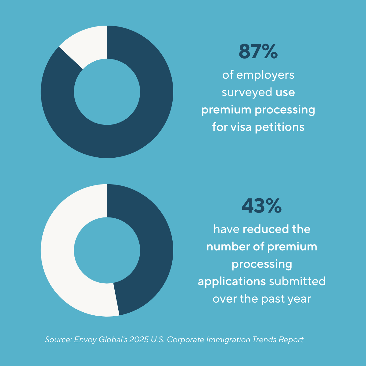 Envoy Global’s 2025 U.S. Corporate Immigration Report showed that 87% of employers surveyed use premium processing for visa petitions like the H-1B, but 43% have reduced the number of premium processing applications submitted over the past year.
