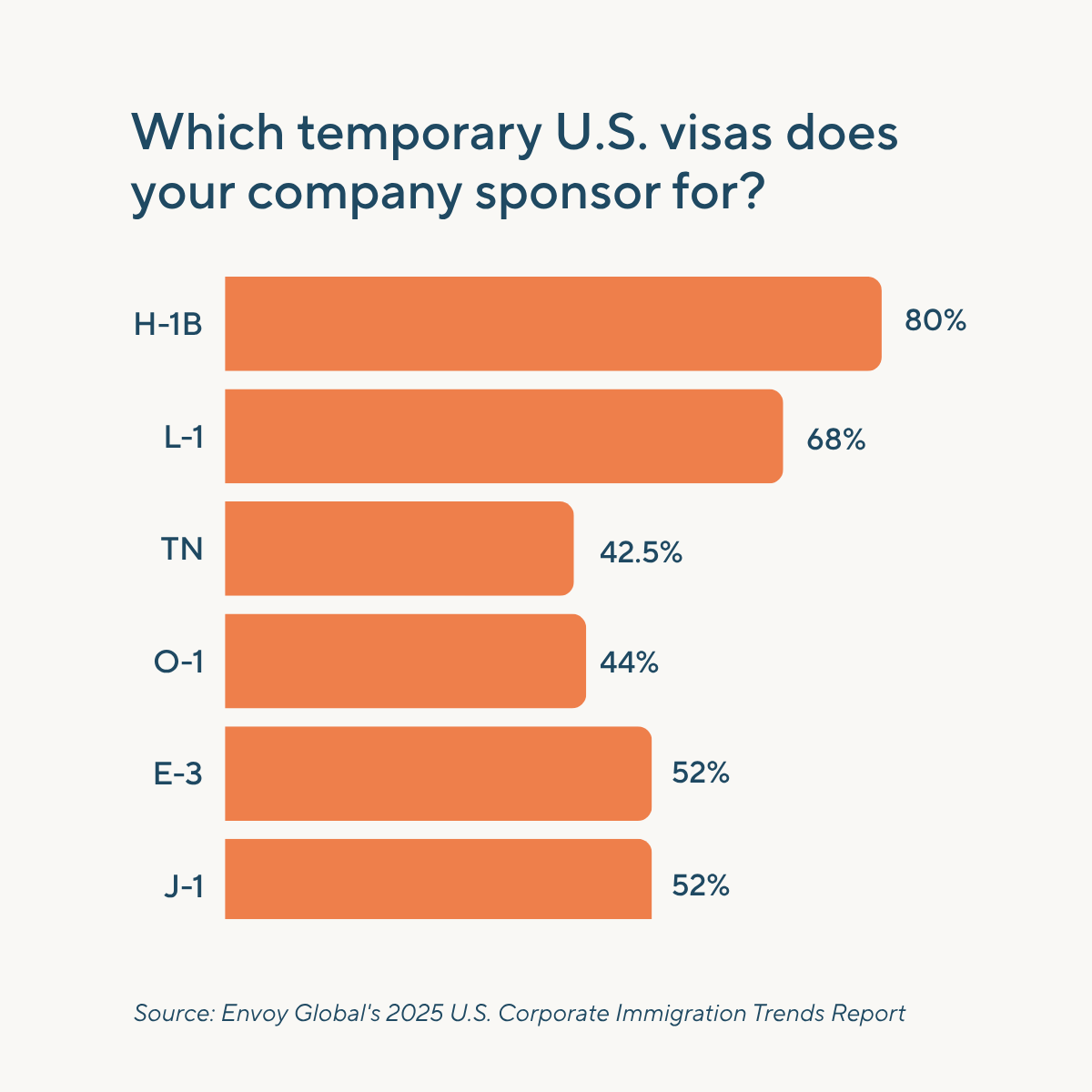Horizontal bar chart showing the percentage of companies that sponsor various temporary U.S. visas. H‑1B is the most commonly sponsored at 80%, followed by L‑1 at 68%, E‑3 and J‑1 at 52%, O‑1 at 44%, and TN at 42.5%. Source: Envoy Global’s 2025 U.S. Corporate Immigration Trends Report.