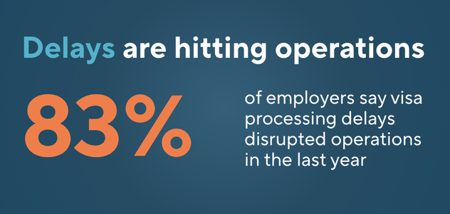 Business operations face delays as 83% of employers report visa processing challenges.