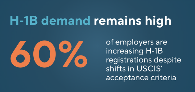 Nearly six in ten employers increased their H‑1B registrations year over year, even as USCIS accepted fewer overall. The data underscores a widening gap between employer demand and an increasingly selective acceptance system.