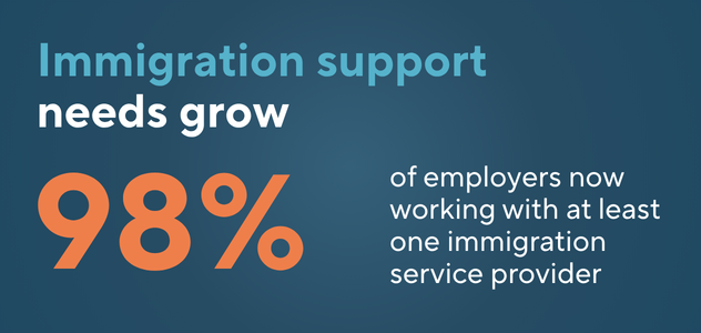 With 98% of organizations now working with at least one immigration service provider, external support has become a central part of managing immigration programs.