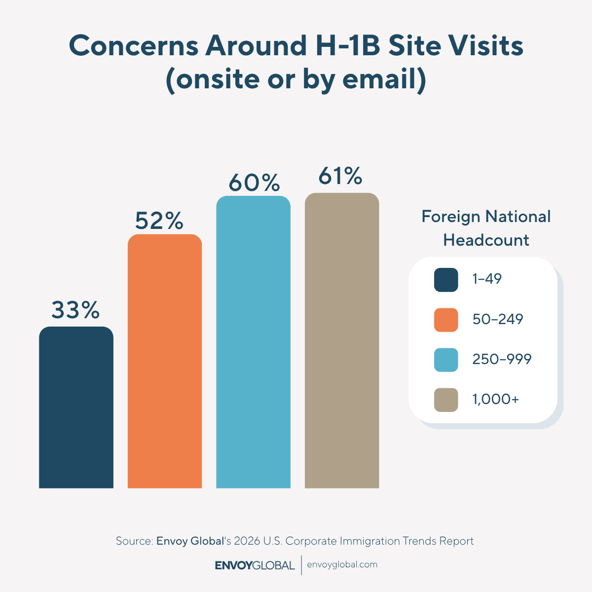 H‑1B site visit concerns increase as foreign national headcount grows, with larger employers reporting significantly higher levels of risk awareness.