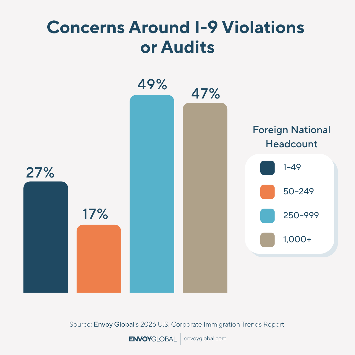 I‑9 violation concerns spike among employers with 250+ foreign nationals.