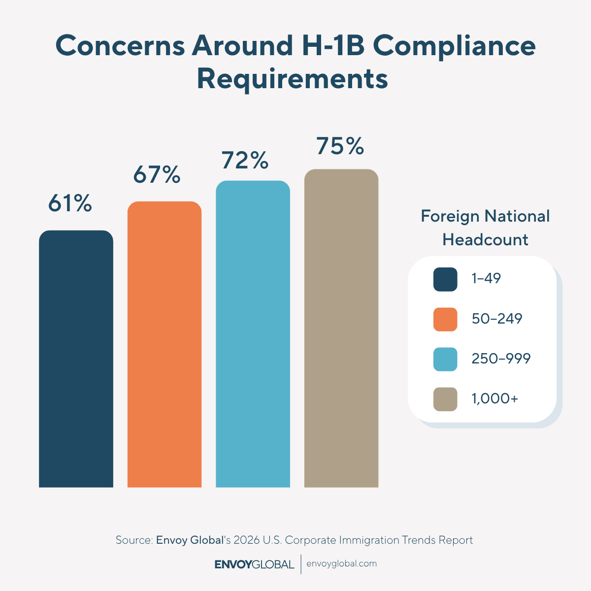 H‑1B compliance risk increases with company size, with concern levels jumping from 61% to 75% as foreign national headcount grows.
