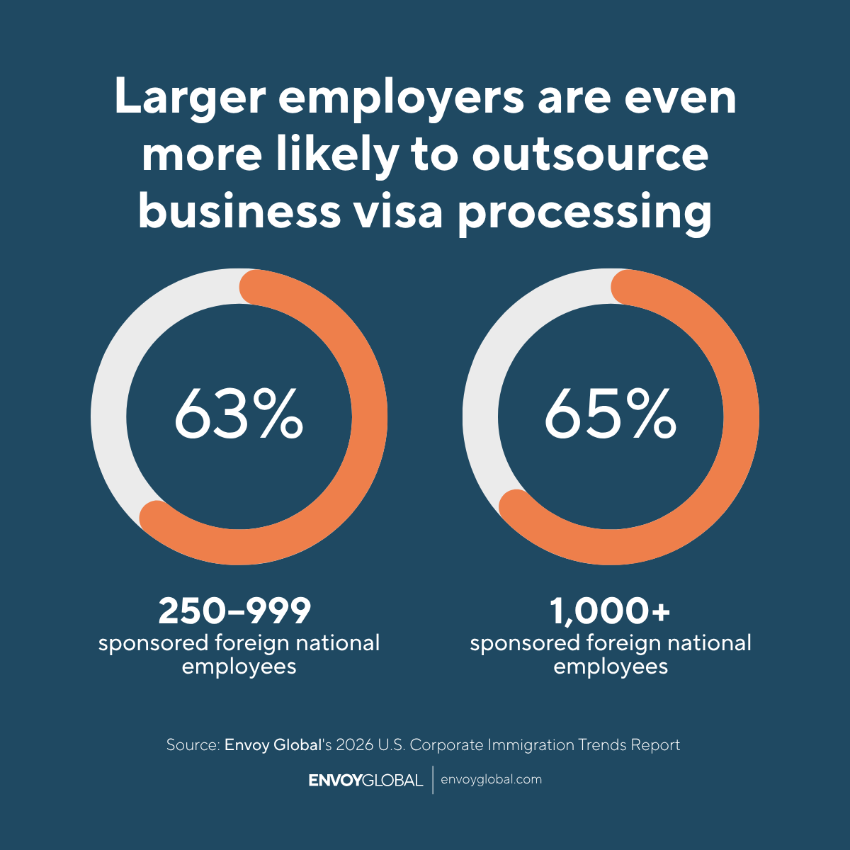 Larger employers are increasingly outsourcing business visa processing, with more than 60% relying on external providers.