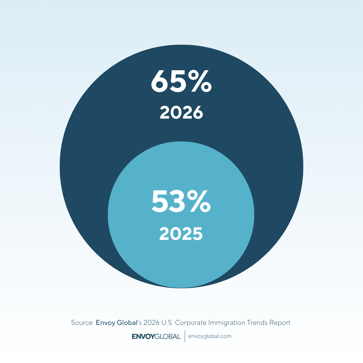 In 2026, 65% of employers report that foreign national employees left the U.S. in the past year due to visa-related issues—up from 53% in 2025.