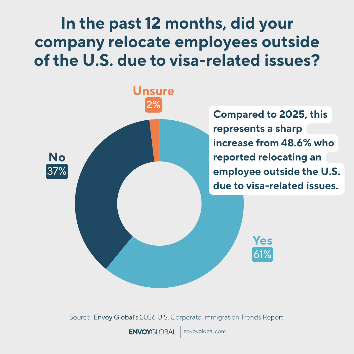 Q: In the past 12 months, did your company relocate employees outside of the U.S. due to visa-related issues?