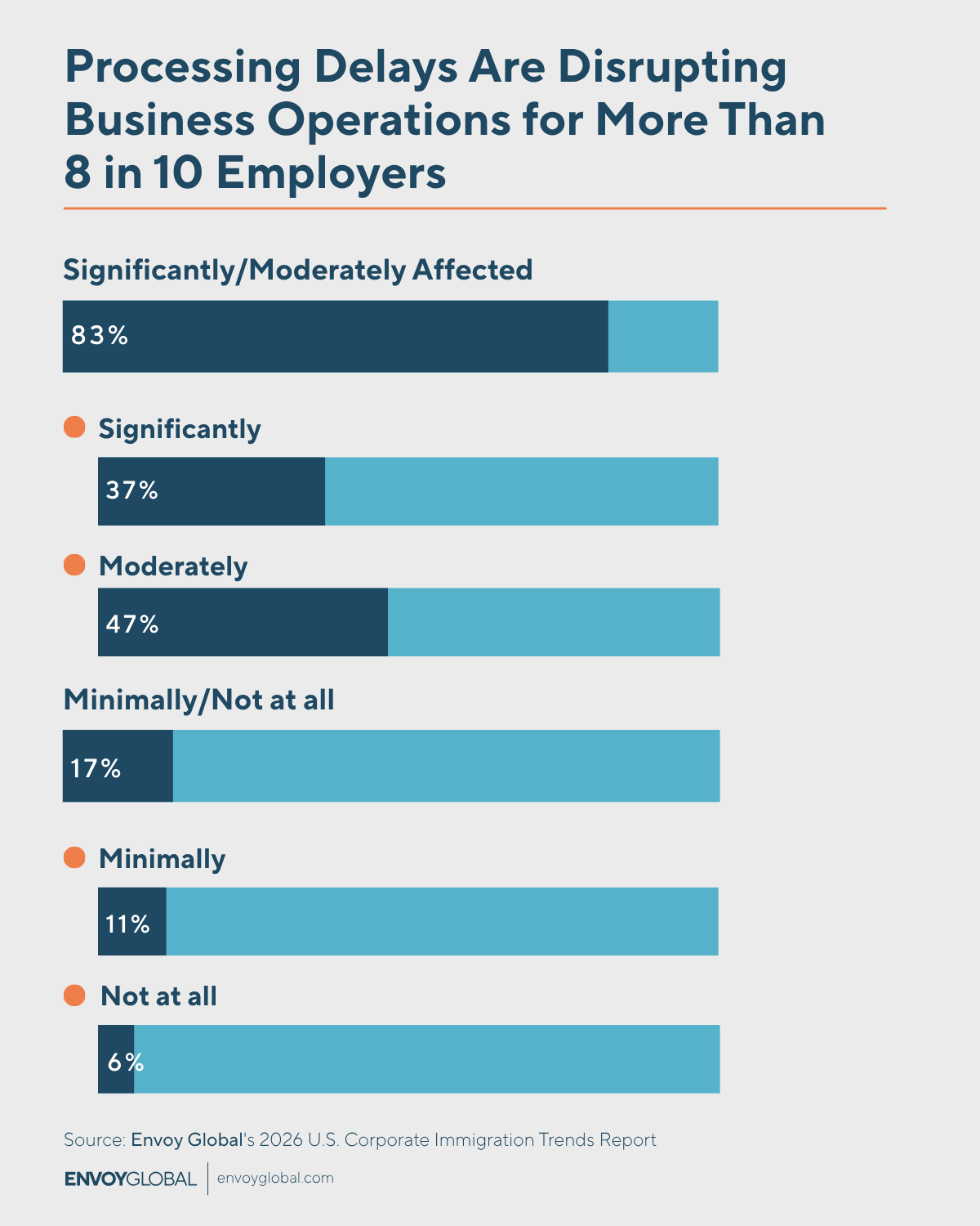 Immigration processing backlogs continue to strain employers, with over 80% reporting meaningful disruption to business operations due to delayed case timelines.