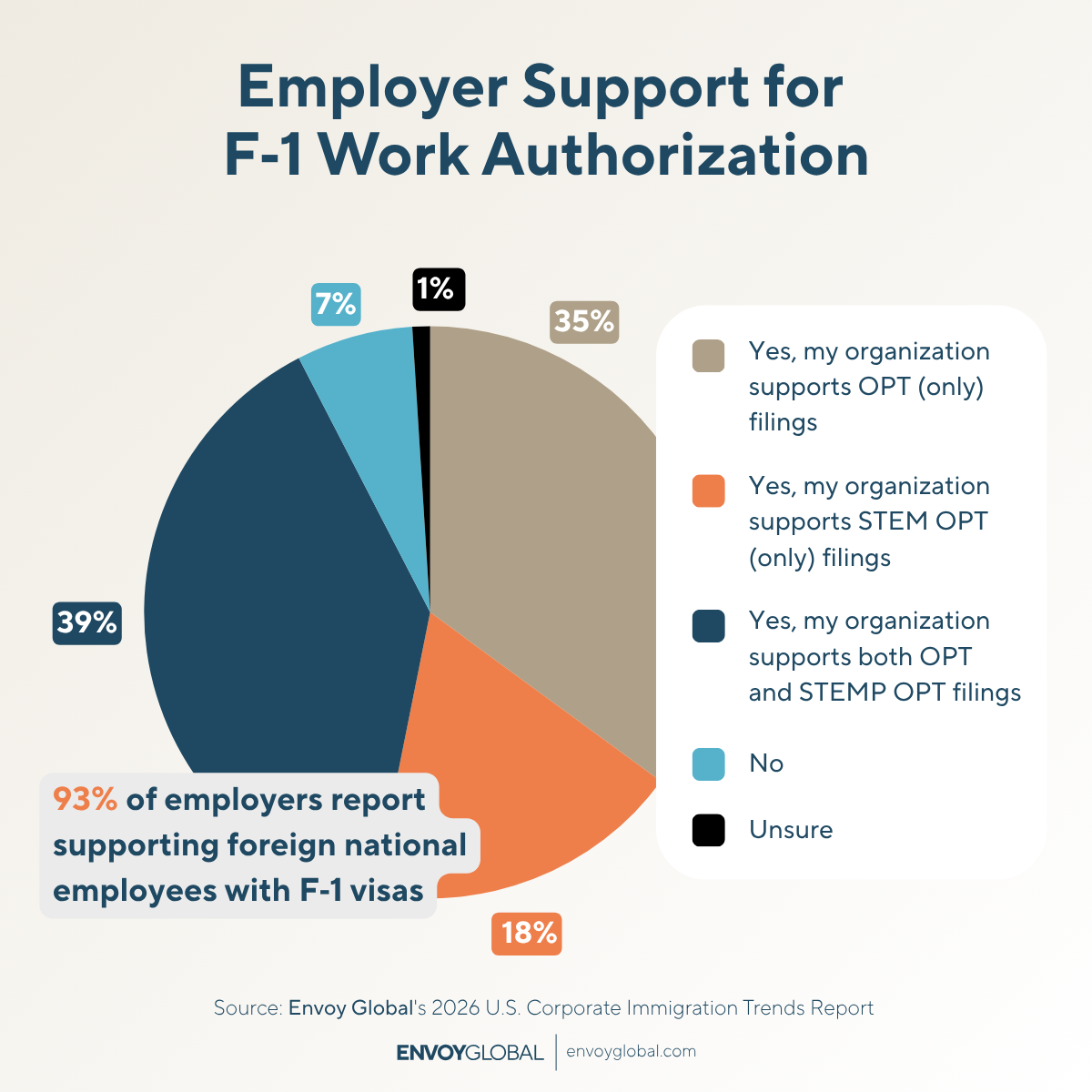 Does your organization support foreign national employees in F-1 OPT, F-1 STEM OPT and F-1 CPT status with certain extension and renewal processes related to their F-1 work authorization?