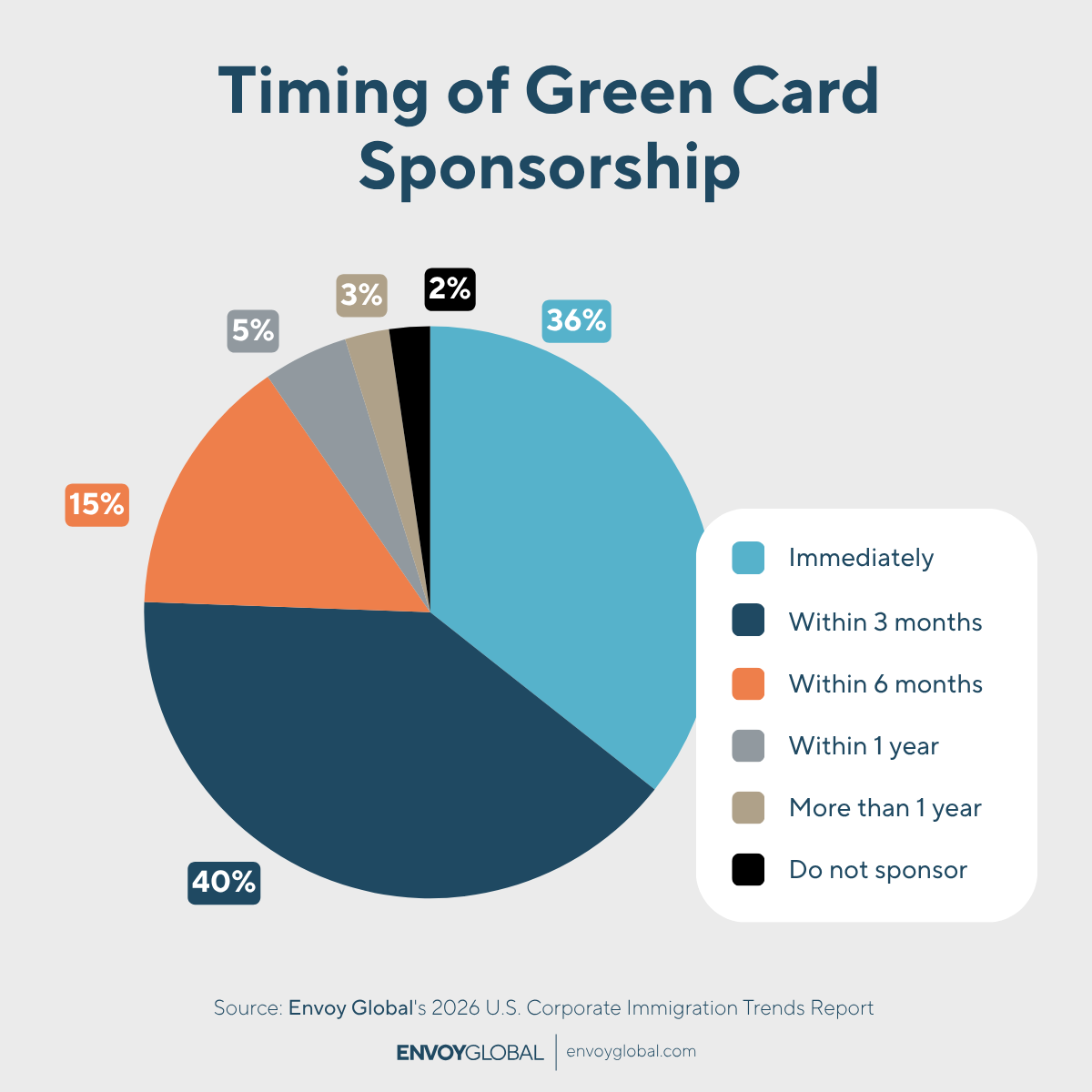 Q: What is the earliest that your organization will start green card sponsorship for an employee?