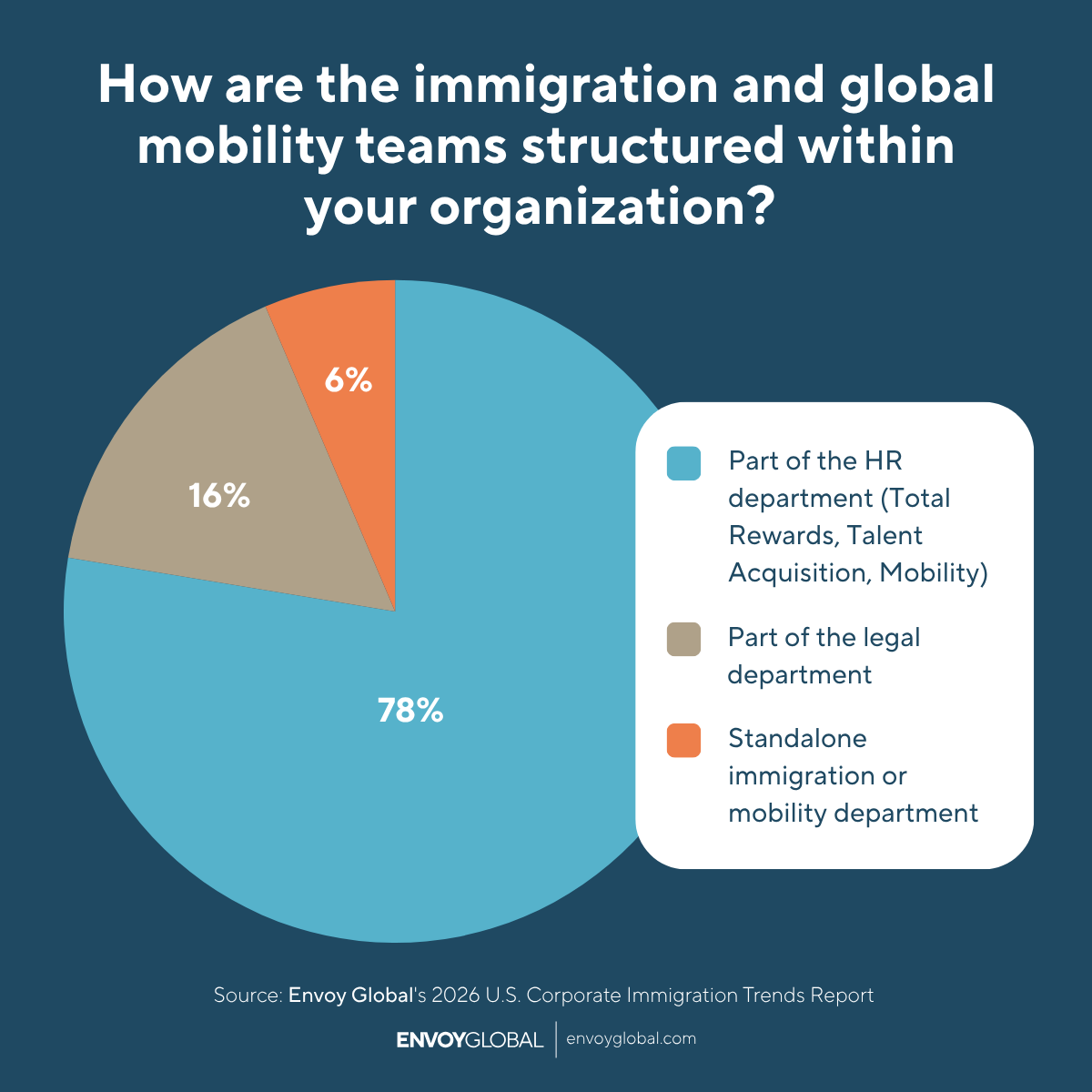 Since 2025, more employers have moved immigration under HR (73.6% → 77.6%), signaling both the growing scope of HR’s role and the increasing expectation that HR teams manage a wider range of immigration‑related responsibilities.