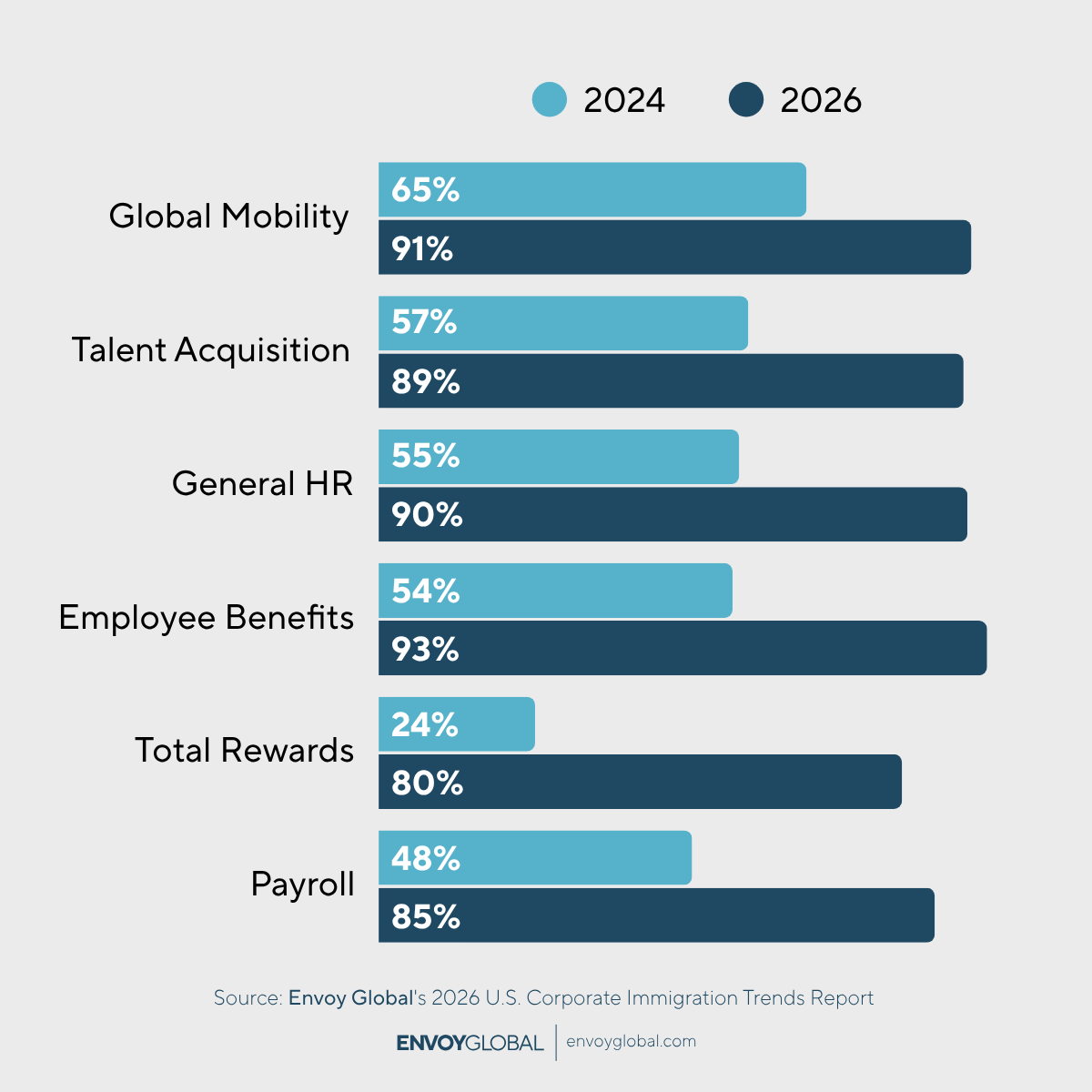 This year-over-year growth reflects the extent to which immigration work has become more deeply integrated into HR’s core responsibilities. Sponsorship now intersects with mobility planning, hiring timelines, benefits eligibility, payroll coordination, compliance tracking and employee support, expanding both the scope and complexity of HR’s role.