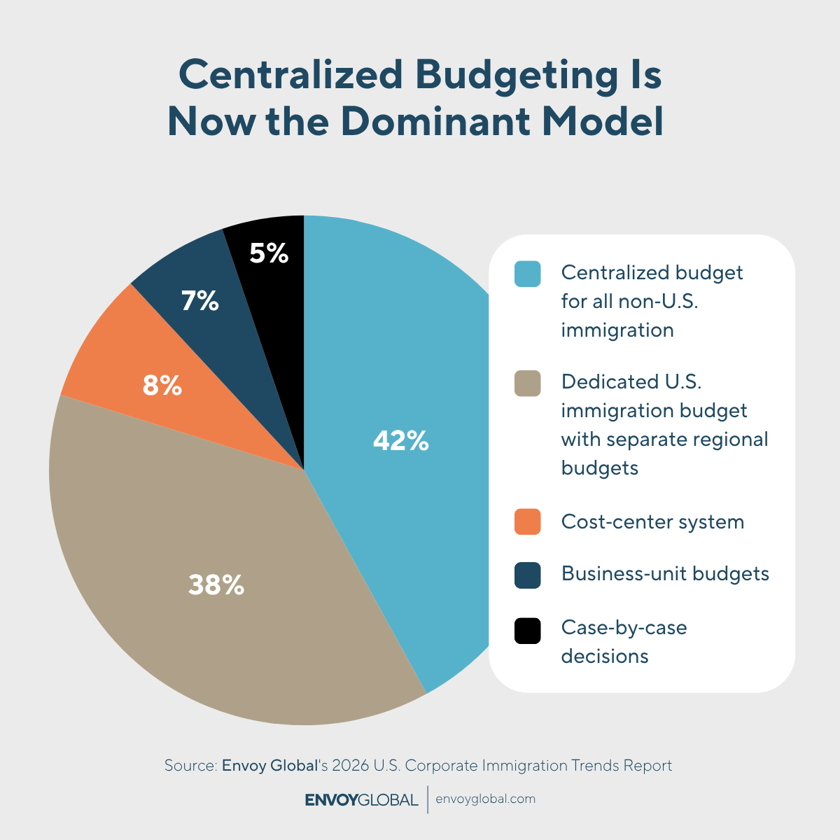 Q23: How is the budget for U.S. visa sponsorship arranged at your organization?