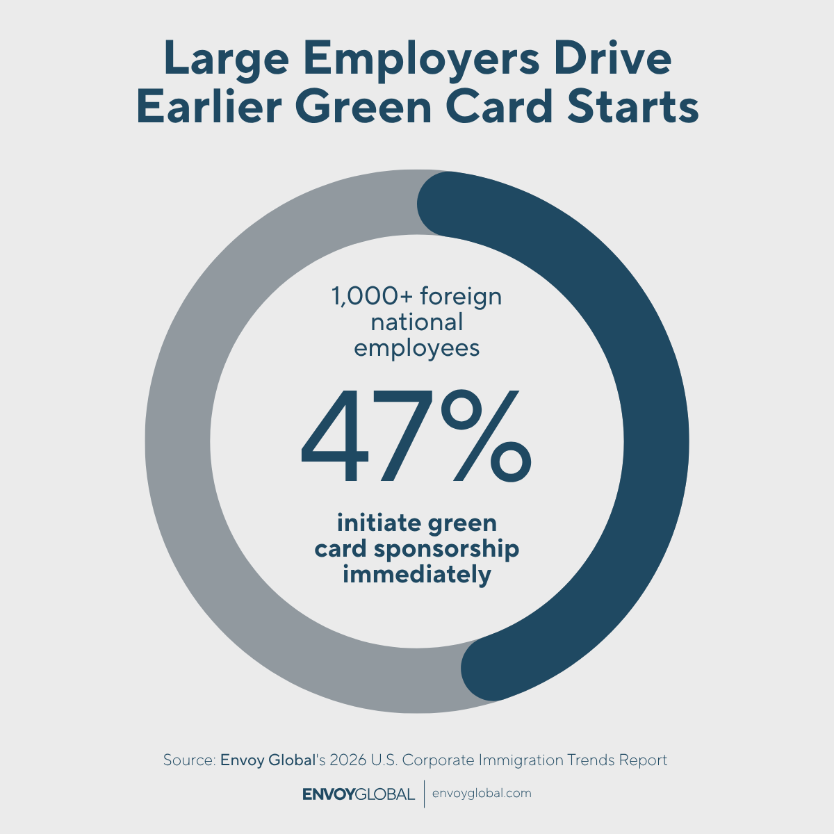 Larger employers are more likely to initiate sponsorship right away, reflecting greater competition for talent, more structured immigration programs and a stronger need to secure long-term retention early.