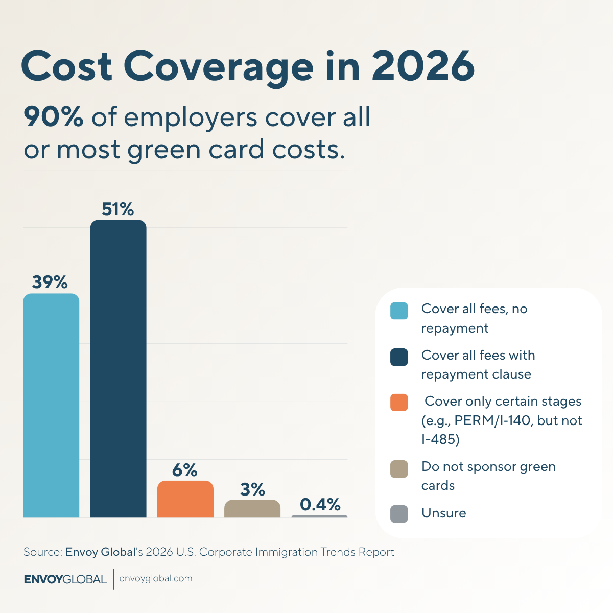 Q: What green card costs does your company cover for foreign national employees?