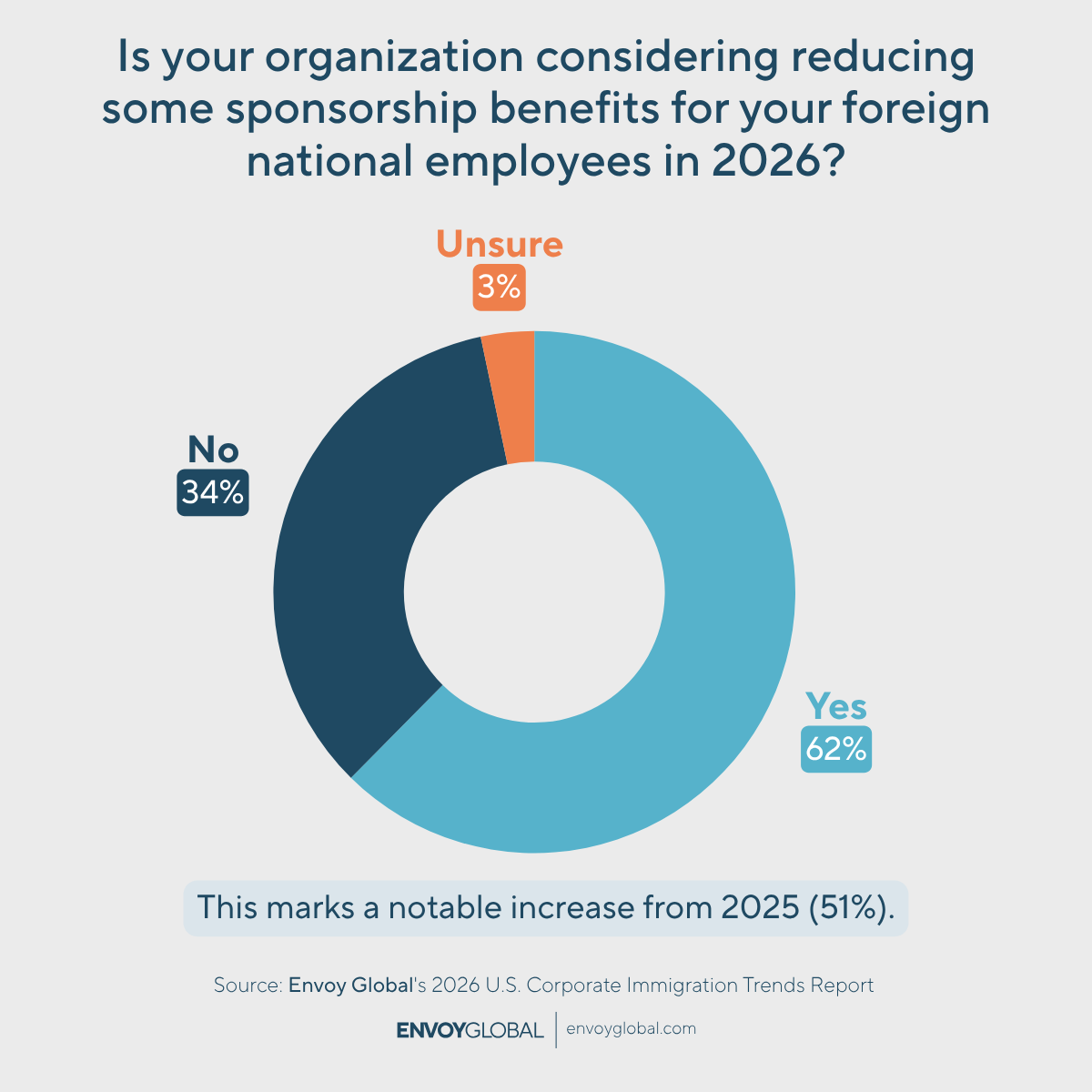 More employers are weighing reductions to sponsorship benefits in 2026. Sixty‑two percent say they are considering cuts—an increase from 2025’s 50.8%.