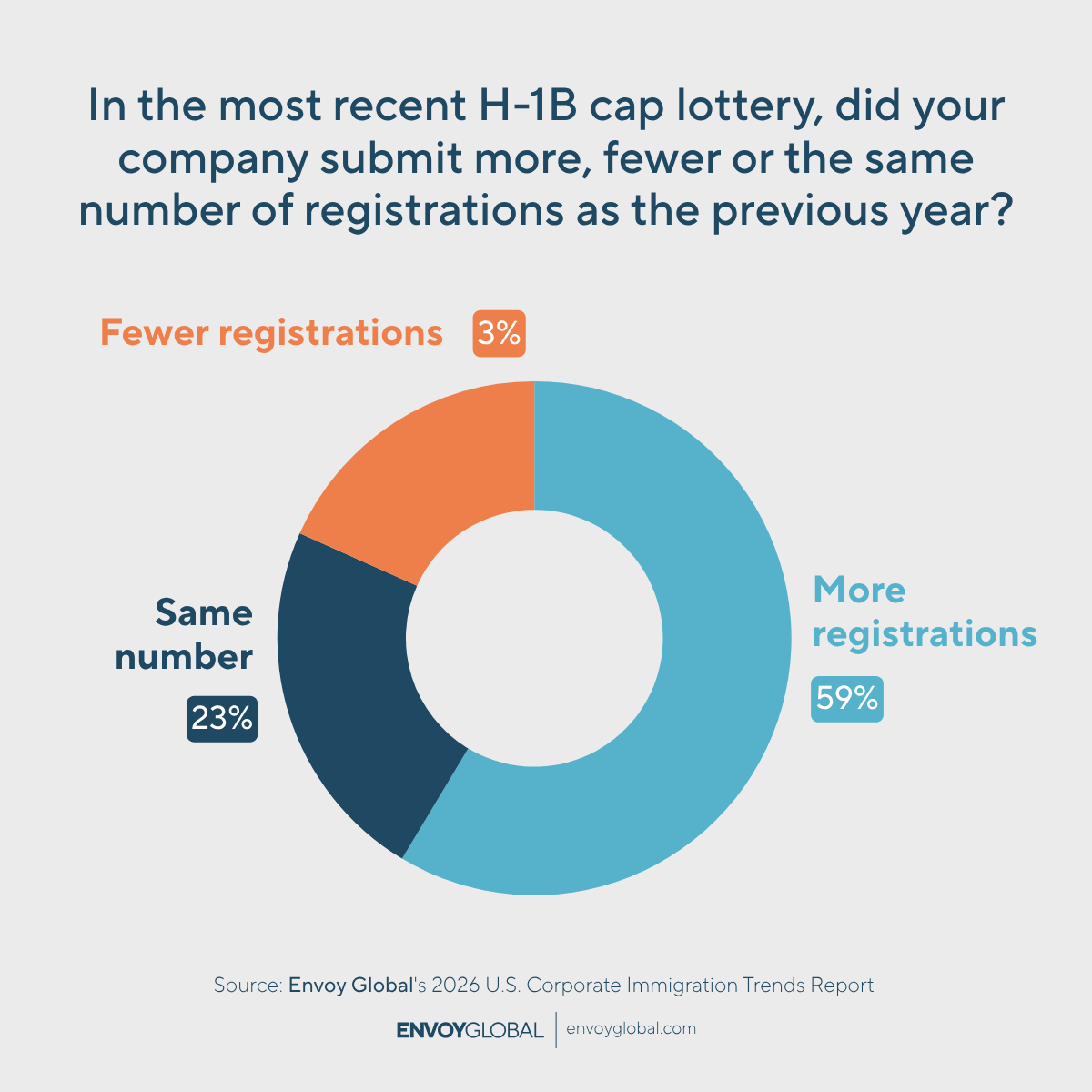 In response to ongoing uncertainty, many employers appear to be increasing registration volumes to strengthen their position in a highly competitive selection process.
