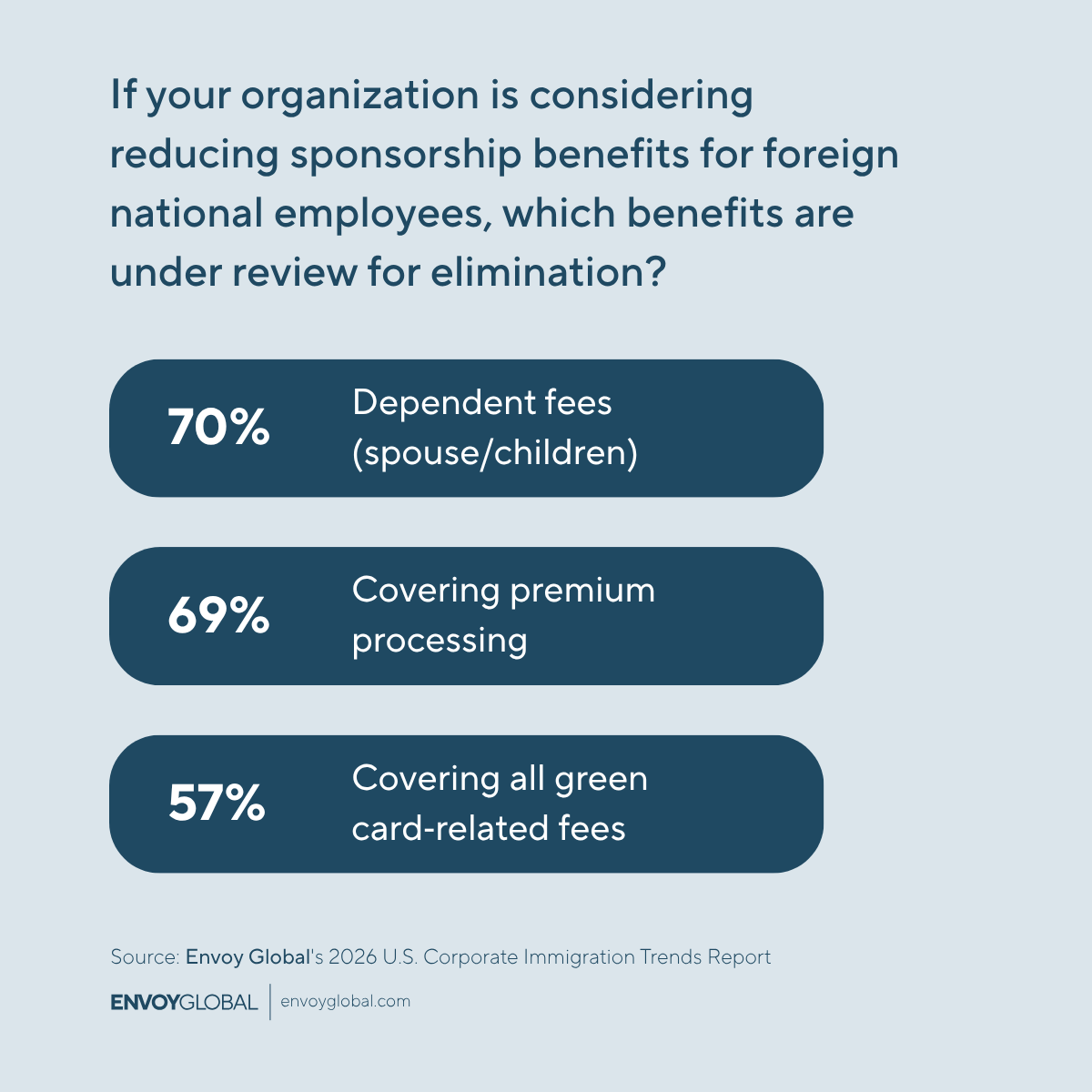 Among employers considering reducing sponsorship benefits, the most common cuts under review include dependent fees (70.4%) and premium processing (69.4%). More than half are also evaluating whether to continue covering all green card–related fees (56.8%) or initiating green card sponsorship (54.3%), while 37.3% are reconsidering coverage for flights or home‑country travel.