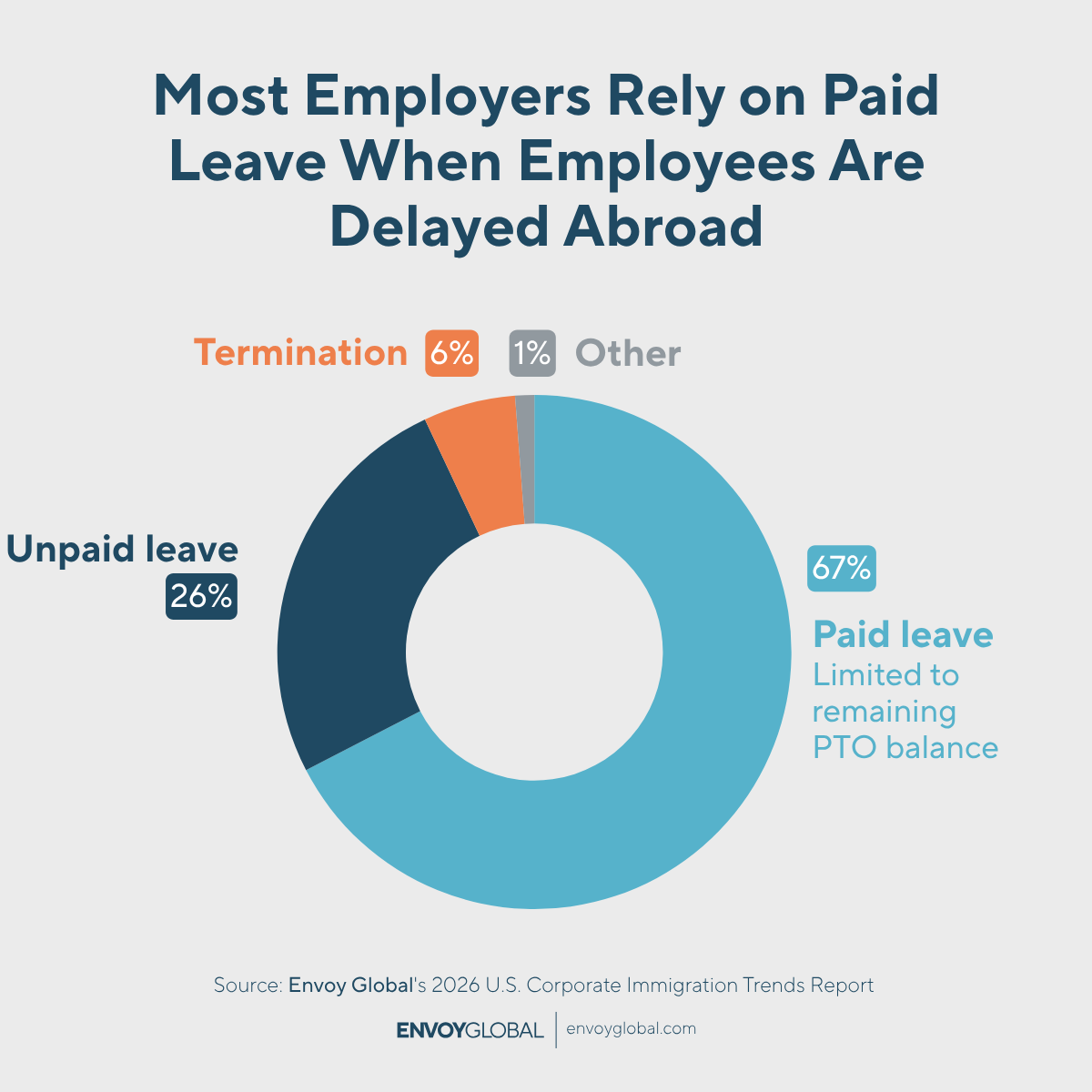 Q: If an employee is unable to return to the U.S. as scheduled due to travel restrictions, visa delays or additional vetting procedures, which action does your organization typically take?