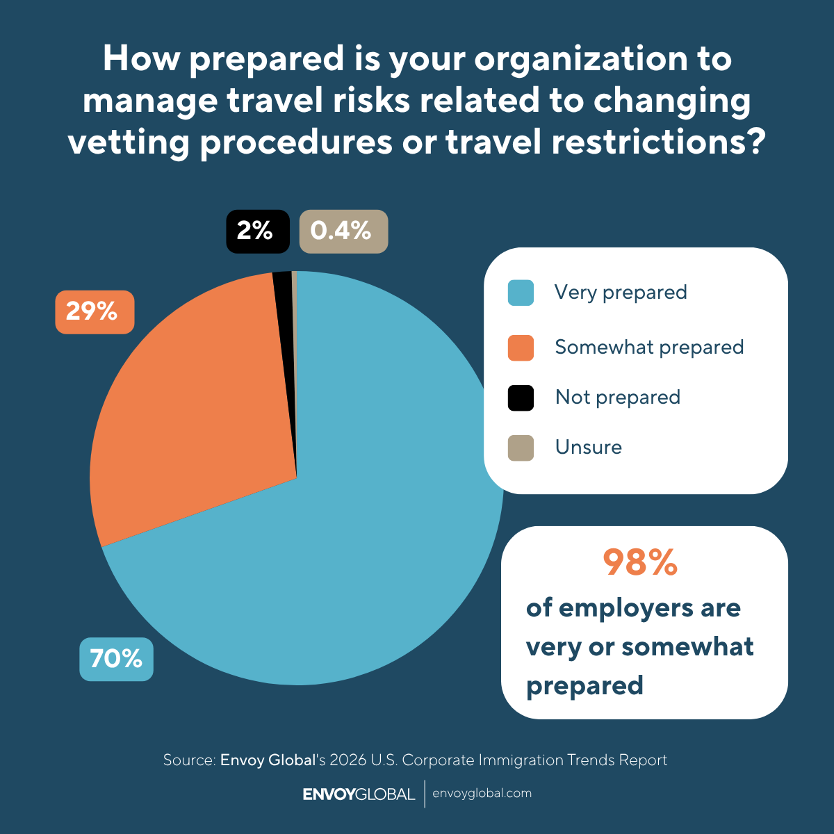 Preparedness for travel‑related risk is nearly universal: 98.1% of employers say they are very or somewhat prepared.