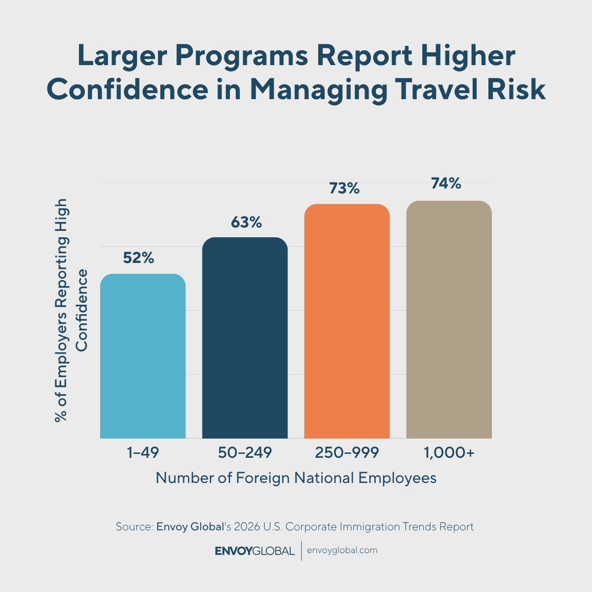 Larger employers — with established mobility teams, travel partners and escalation protocols — report the highest confidence.