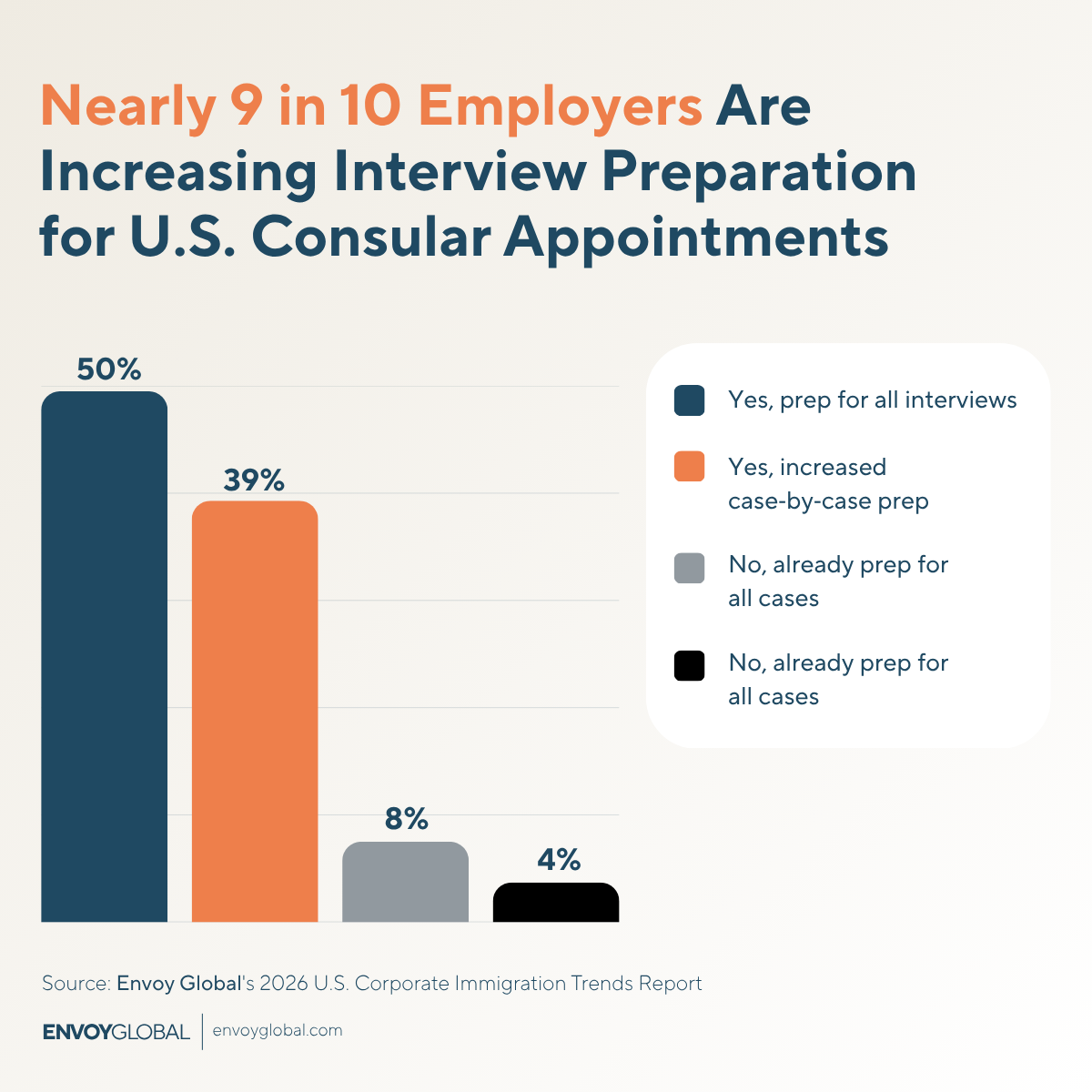 Q30e: Have you, or do you anticipate, increasing the use of interview preparation for consular U.S. visa appointments due to heightened scrutiny?