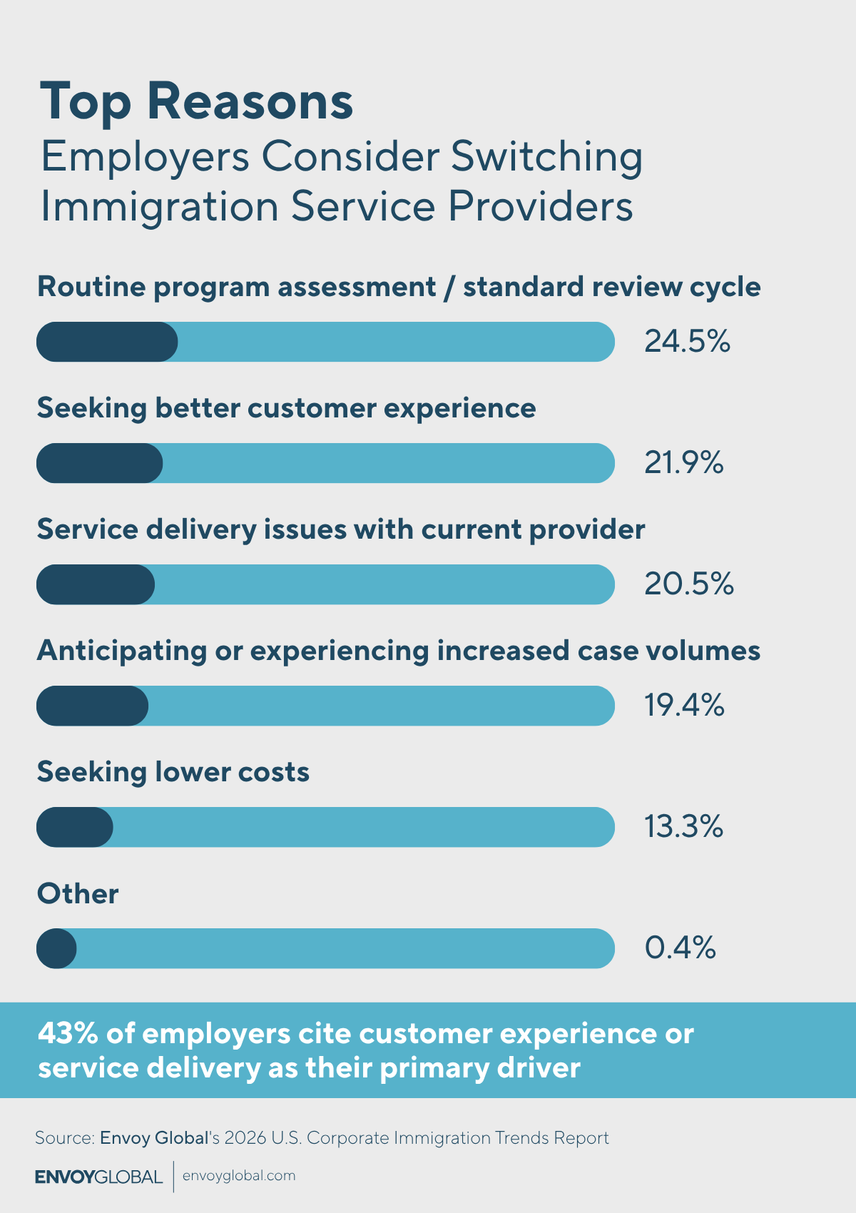 Routine program reviews remain common, but 43% of employers point to customer experience or service delivery challenges as the main drivers behind considering a provider switch.