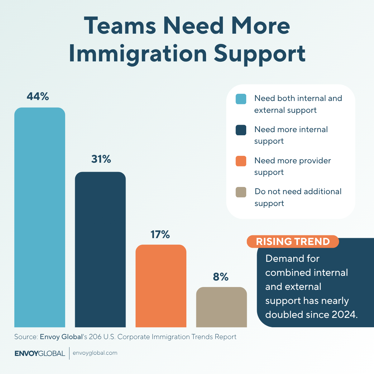 Demand for combined internal and external support has nearly doubled since 2024.