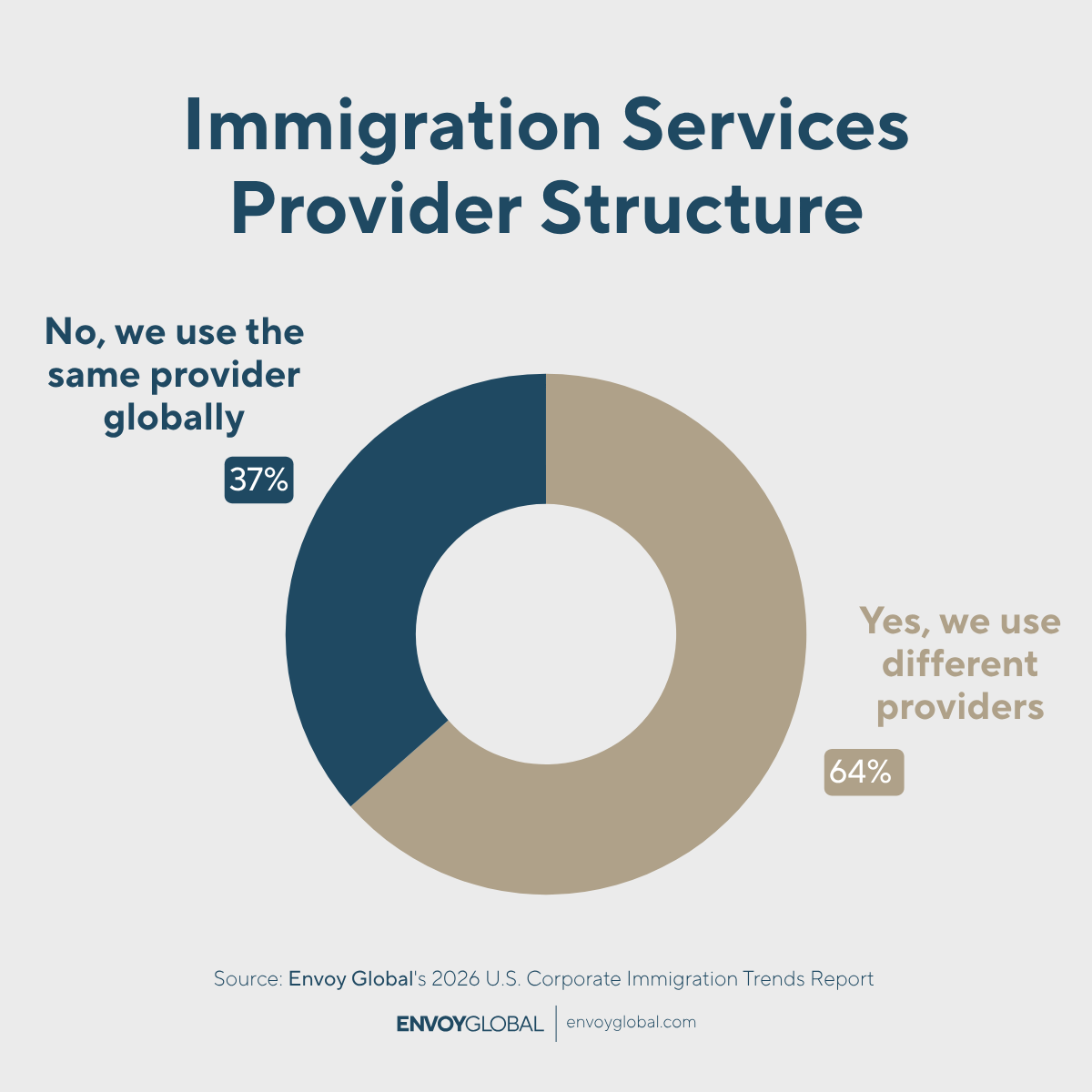Q: Does your company use different service providers for U.S. immigration support versus non-U.S. immigration support?