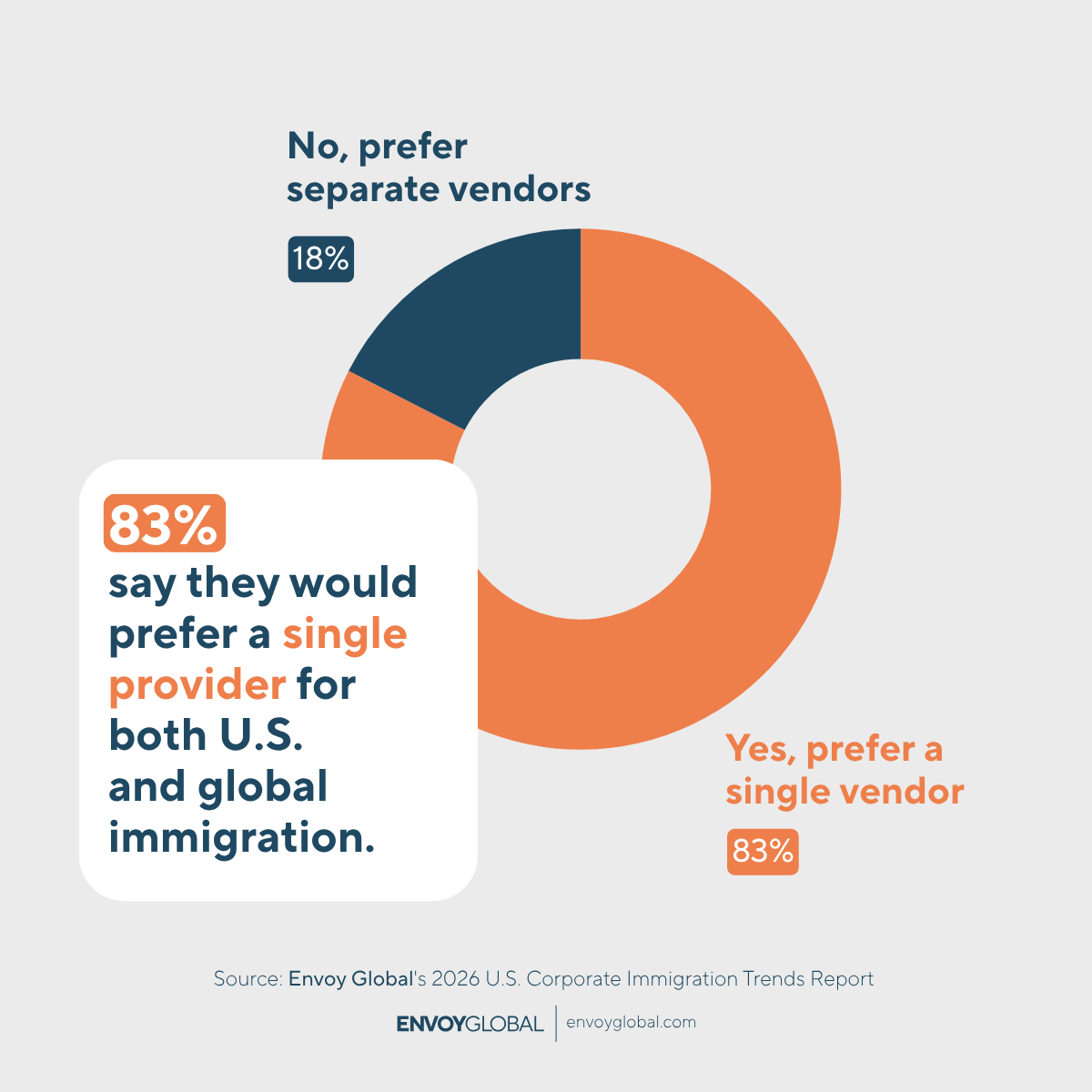 The overwhelming preference for a single global provider shows that employers expect more integrated, full‑service immigration support in 2026.