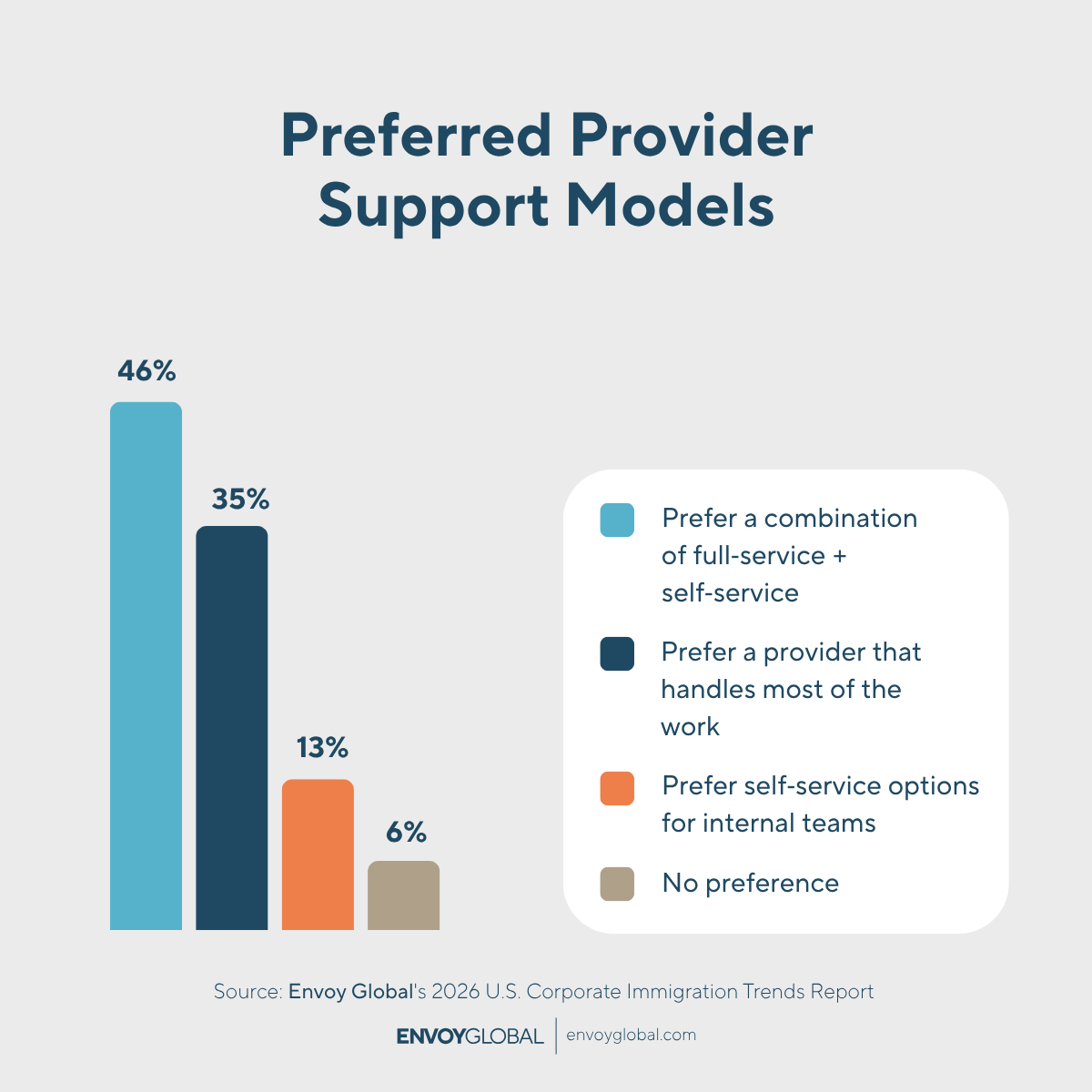 Preference for hybrid models has grown from 30.6% in 2024 to 45.9% in 2026.