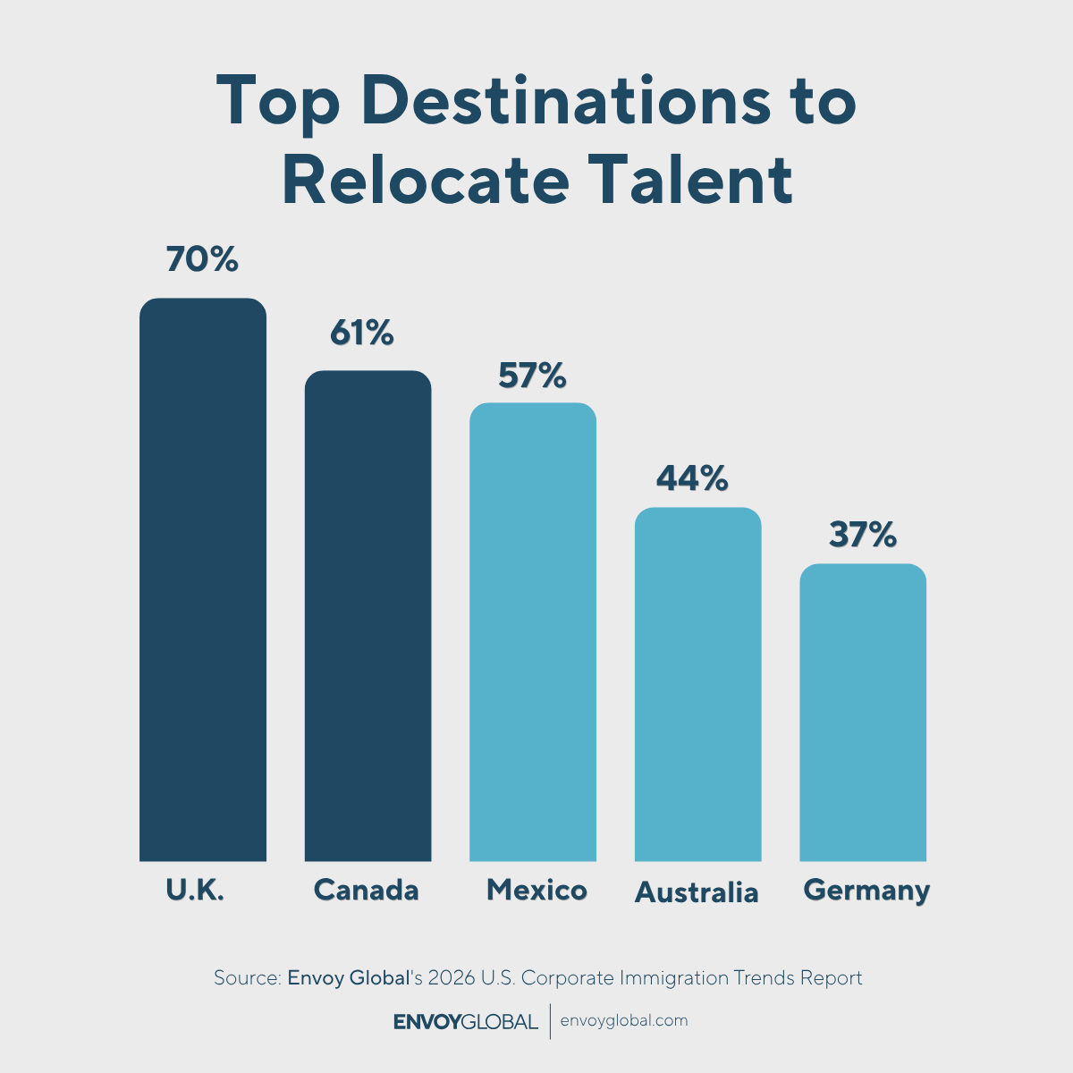 Q If your company transferred or relocated employees outside of the U.S. due to visa-related issues, which countries or regions were they sent to?