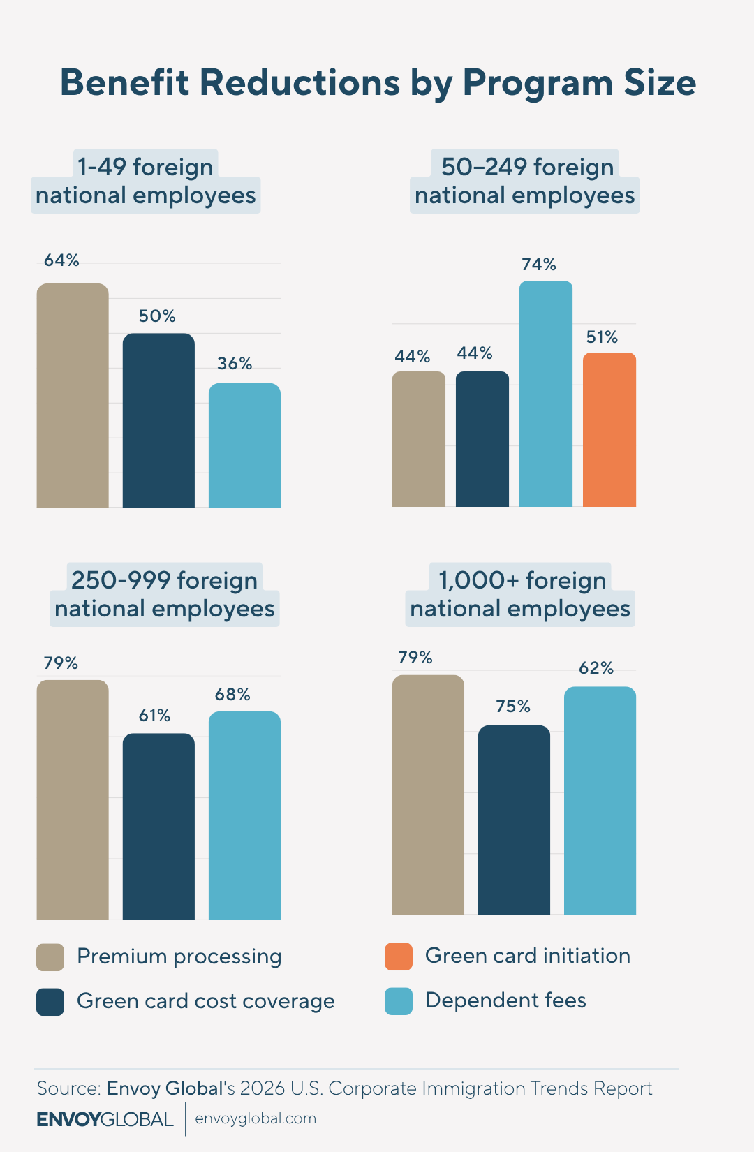 Sponsorship cost‑cutting patterns vary significantly by program size, with larger employers more likely to centralize premium processing and green card support.