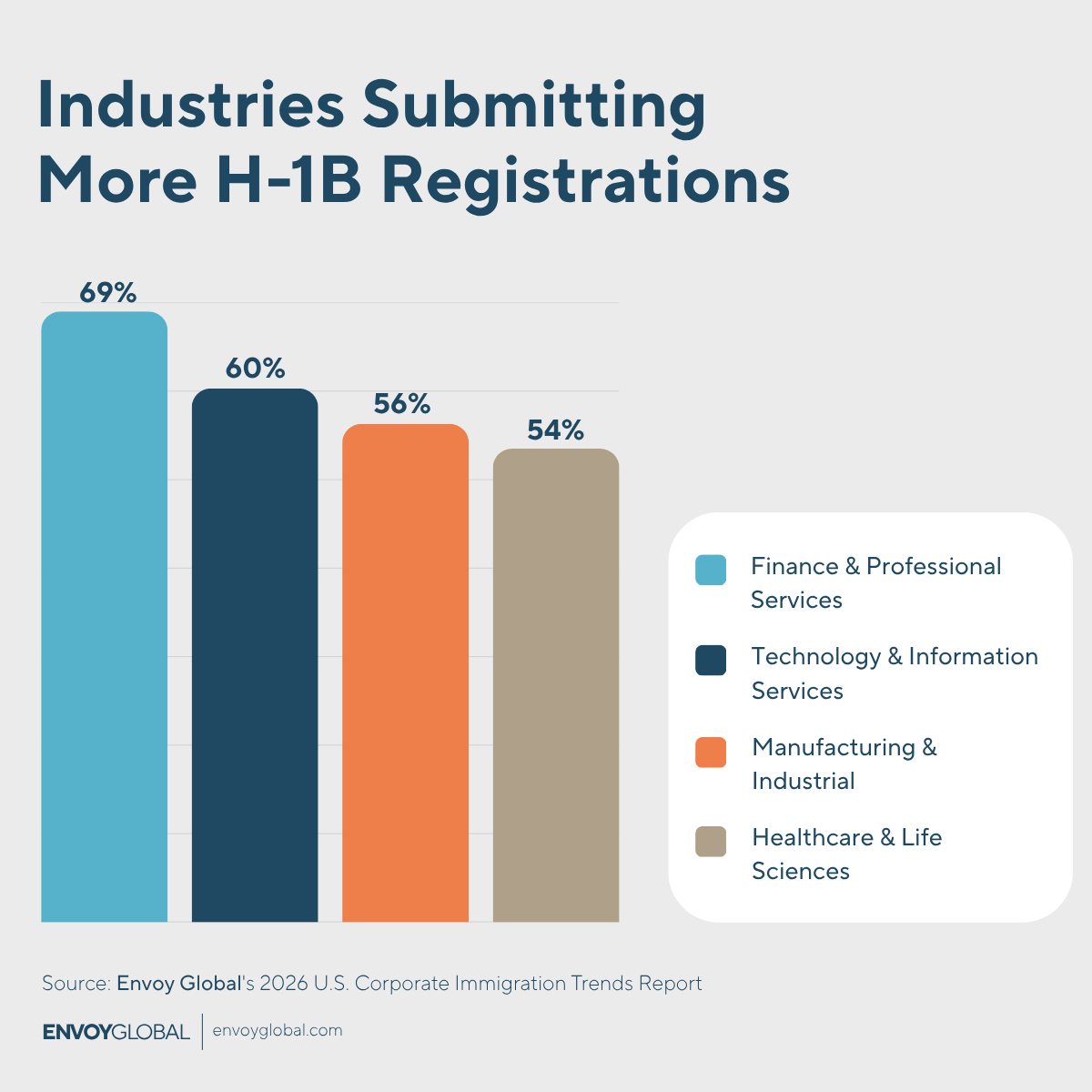 Q: In the most recent H-1B cap lottery, did your company submit more, fewer or the same number of registrations as the previous year? Several industries reported submitting more H‑1B registrations year over year, led by Finance & Professional Services.