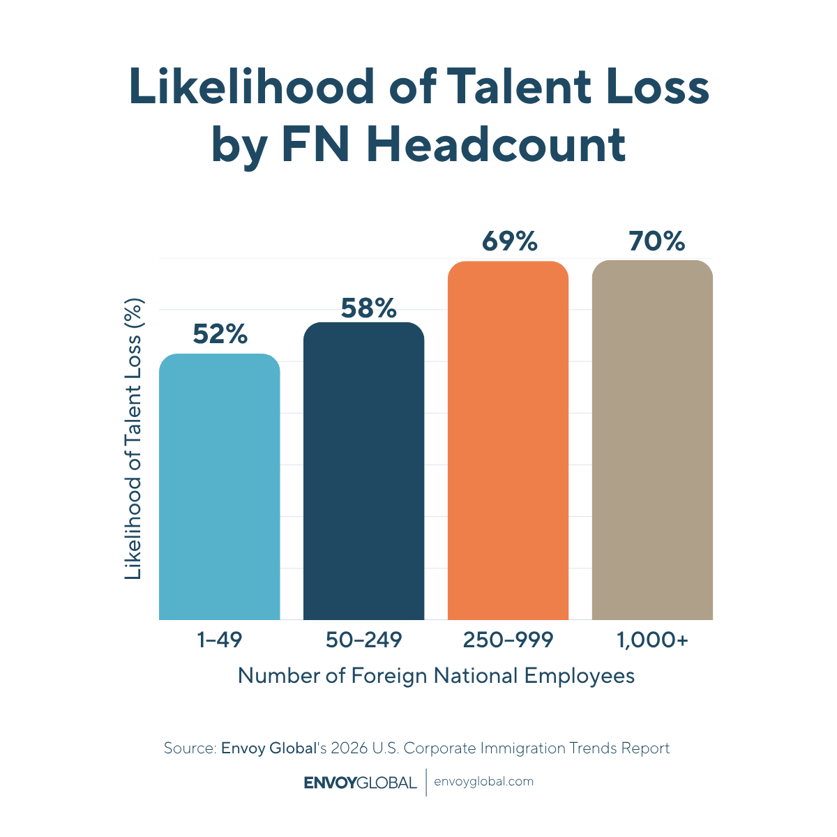 The likelihood of losing talent increases with program size, reflecting greater exposure to immigration-related challenges.