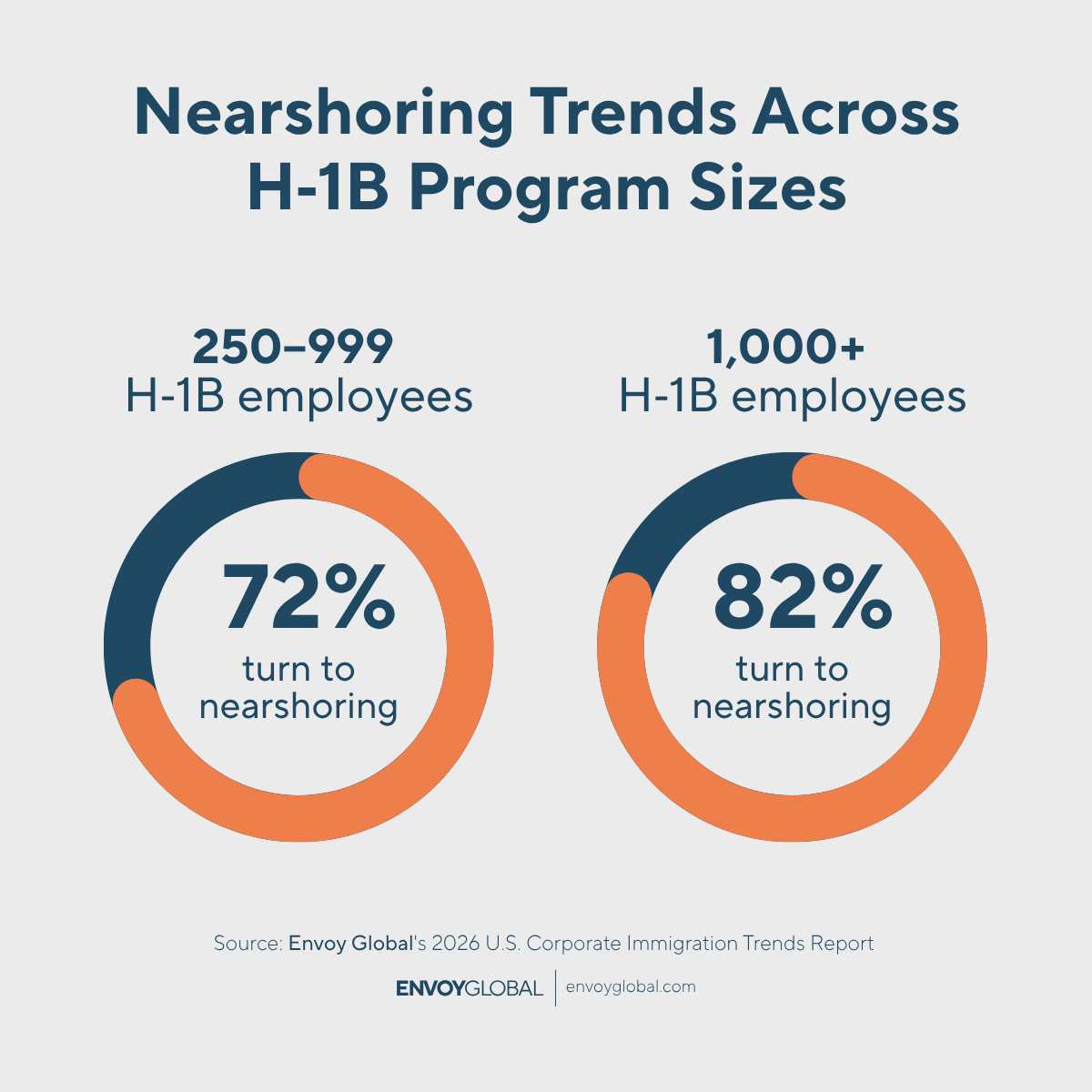 Q: In 2026, do you expect your company will turn to nearshoring or offshoring to fill positions due to immigration barriers and labor shortages in the U.S.?