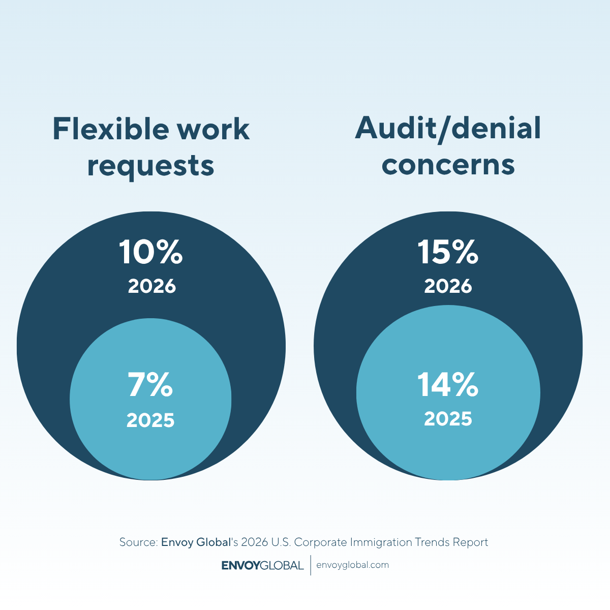 Compared to 2025, employer concern jumped most in 2026 for flexible work requests and audit/denial risks—both seeing noticeable year‑over‑year increases.