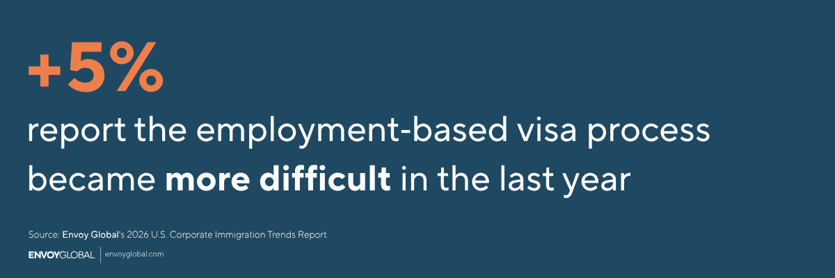The U.S. employment-based visa process continues to grow more complex in 2026, with a 5% year-over-year increase in employers reporting greater difficulty over the past 12 months.