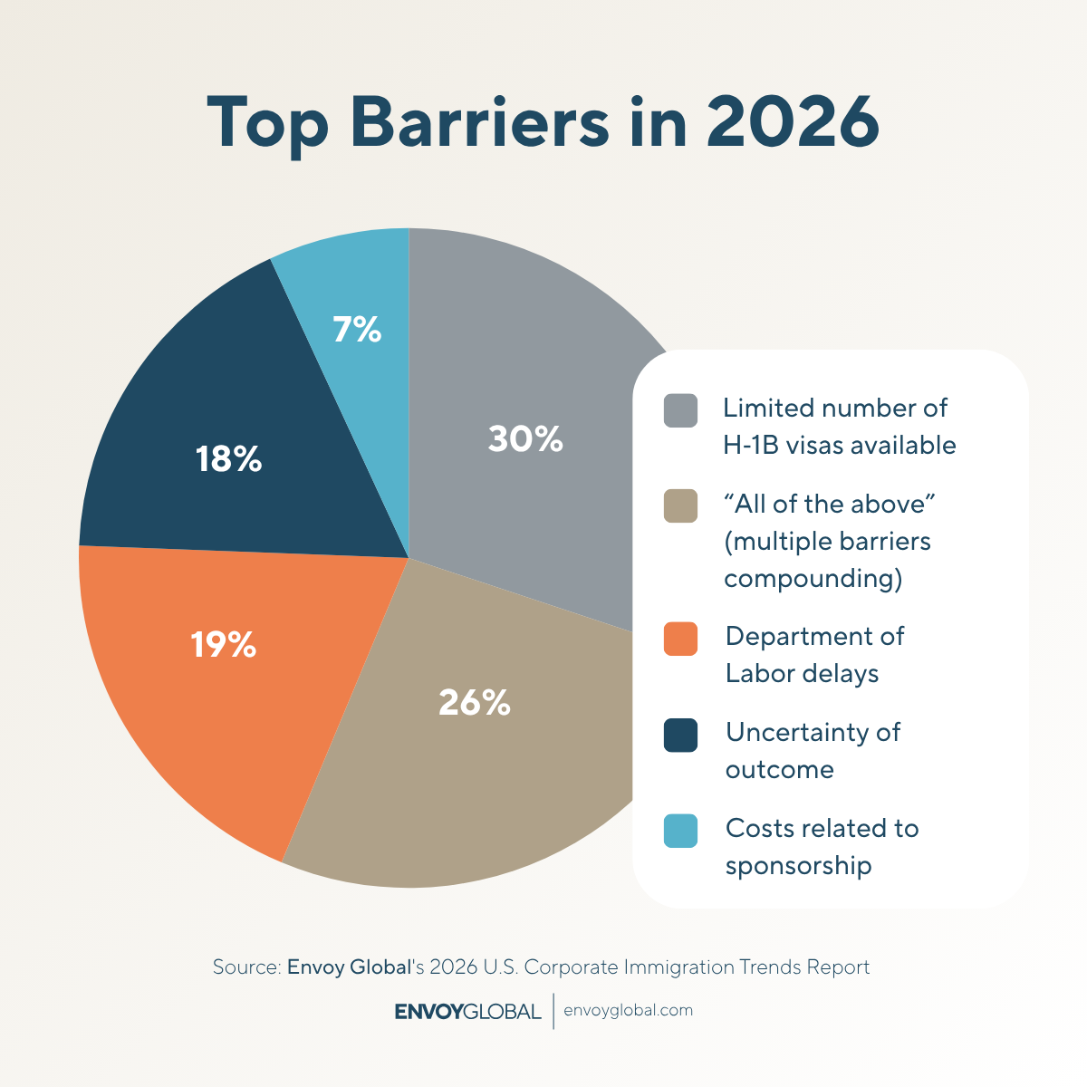 Q44c: What is the primary barrier your company currently faces when it comes to hiring and sponsoring foreign national employees in the U.S.?