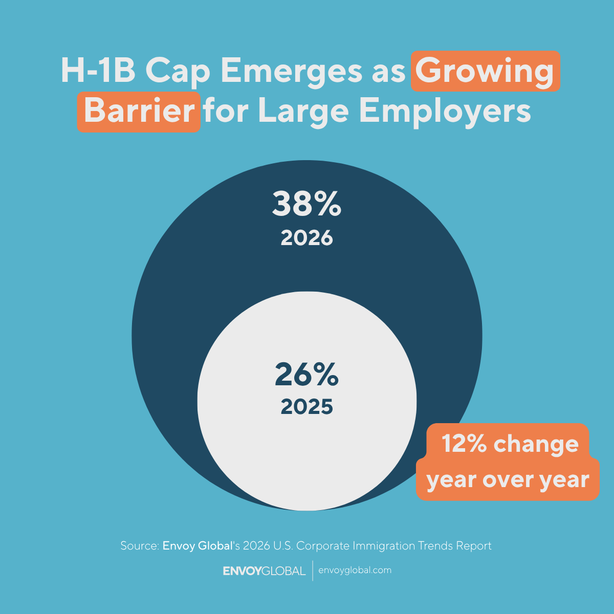 In the last year, large employers (1,000+ foreign nationals) have increasingly cited the limited supply of H‑1B visas as their top barrier to hiring and sponsoring foreign national talent in the U.S.