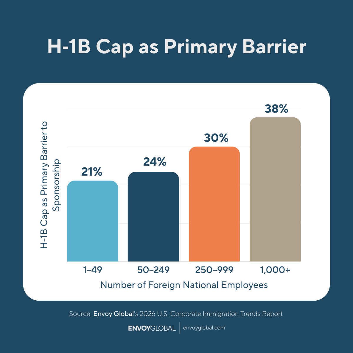 Compared to 2025, employers with 1,000+ sponsored employees reported the sharpest increase in identifying the H‑1B cap as their primary barrier, rising from 26.1% to 37.8% (+11.7 percentage change year over year).