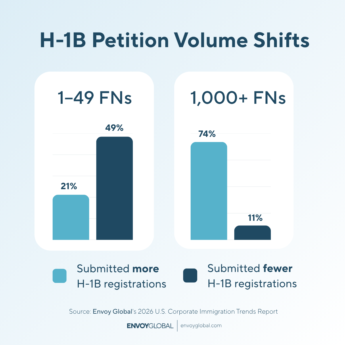 Q: In the most recent H‑1B cap lottery, did your company submit more, fewer, or the same number of registrations as the previous year? Responses show a clear divergence by company size: smaller employers (1–49 FNs) were more likely to increase filings, while larger programs (1,000+ FNs) were far more likely to submit fewer. This split suggests scale may be playing a growing role in H‑1B strategy, potentially shifting participation dynamics over time.