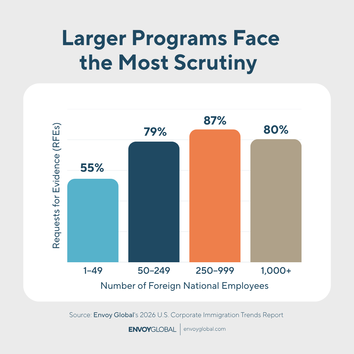 Companies reported sharper increases in RFEs as their foreign national headcount grew, signaling greater scrutiny for larger programs. (Q44g: In the past four years, have RFEs for the visa petitions or applications your company files increased or decreased?)