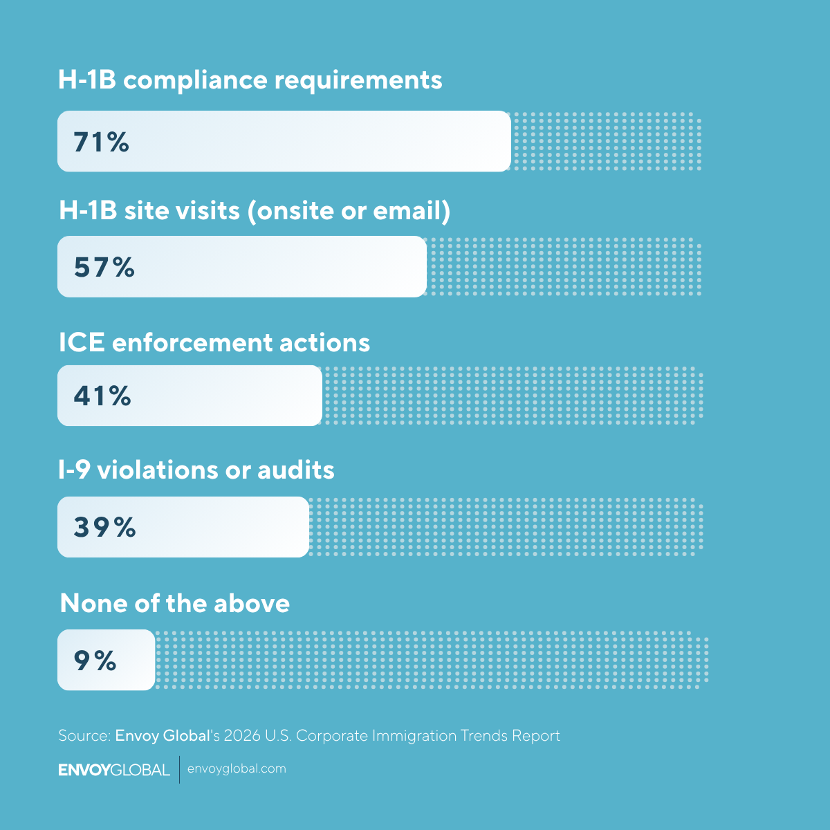 H‑1B‑related enforcement dominates employer concerns, reflecting the category’s heightened scrutiny and its central role in high‑skilled hiring.
