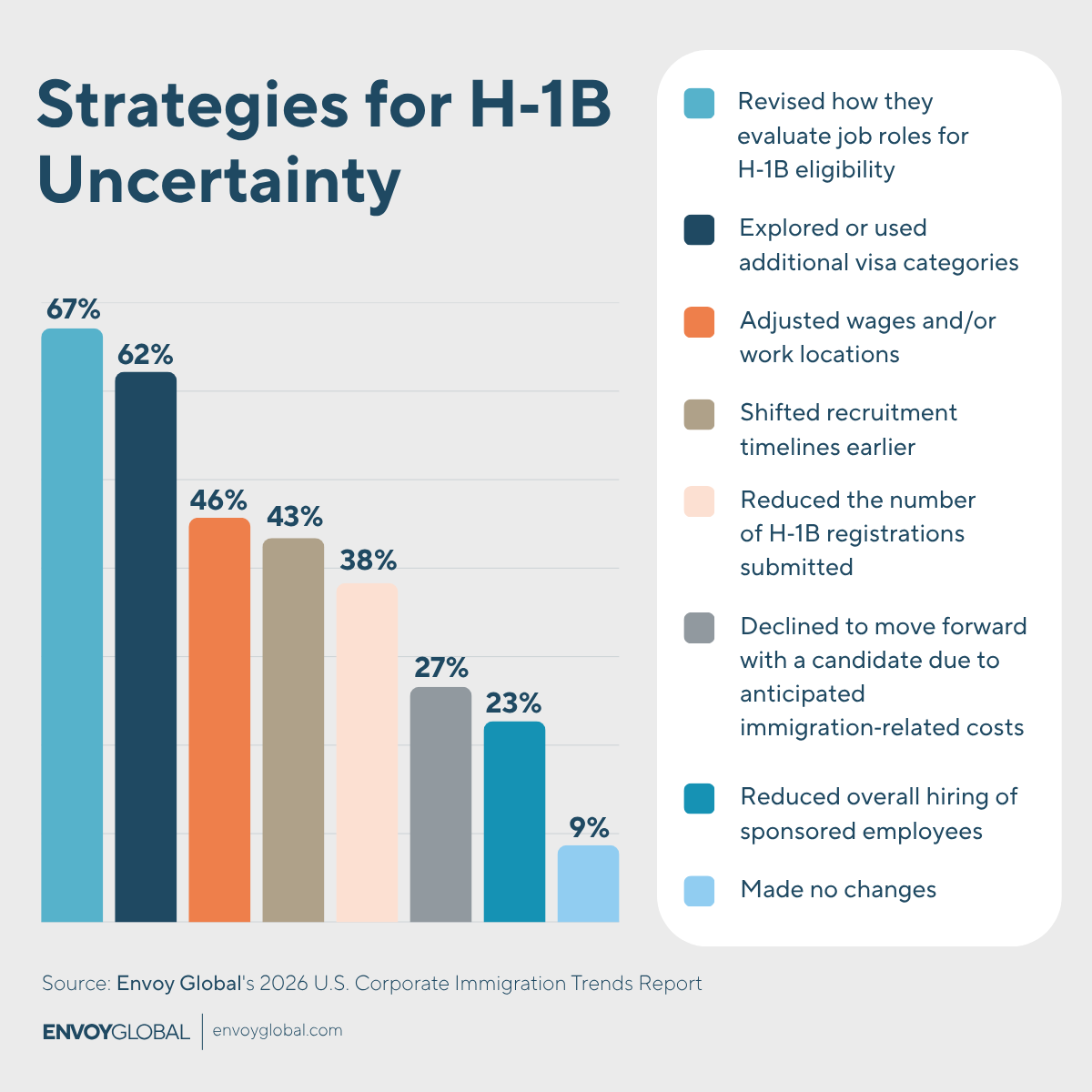 Q: How has your organization adjusted its hiring or sponsorship strategy in the past 12 months in response to changes in the H‑1B program, including the new wage‑weighted lottery? (Select all that apply.)