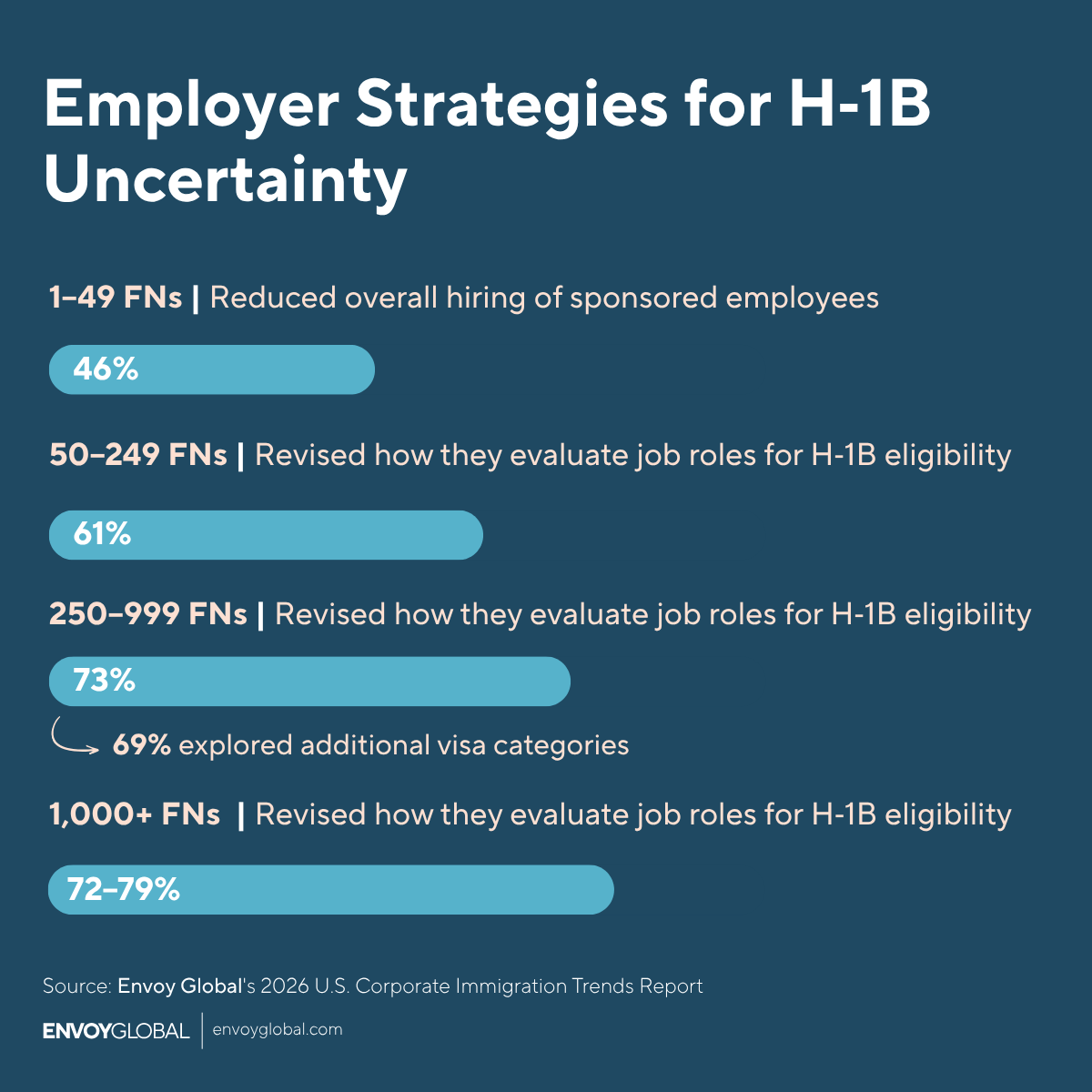Smaller organizations are more likely to scale back hiring, while larger programs are refining how they use H‑1B sponsorship and exploring alternative visa pathways.